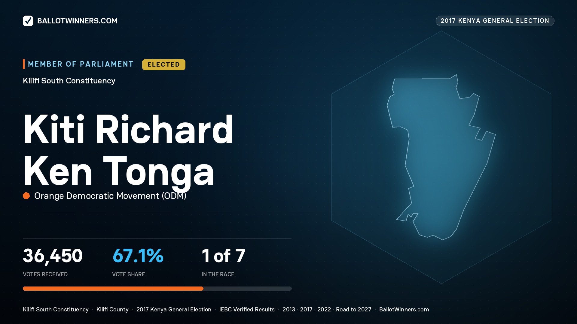 KITI RICHARD KEN TONGA, ORANGE DEMOCRATIC
MOVEMENT, elected Member of Parliament for KILIFI SOUTH, 36,450 votes, 2017 Kenya general election.