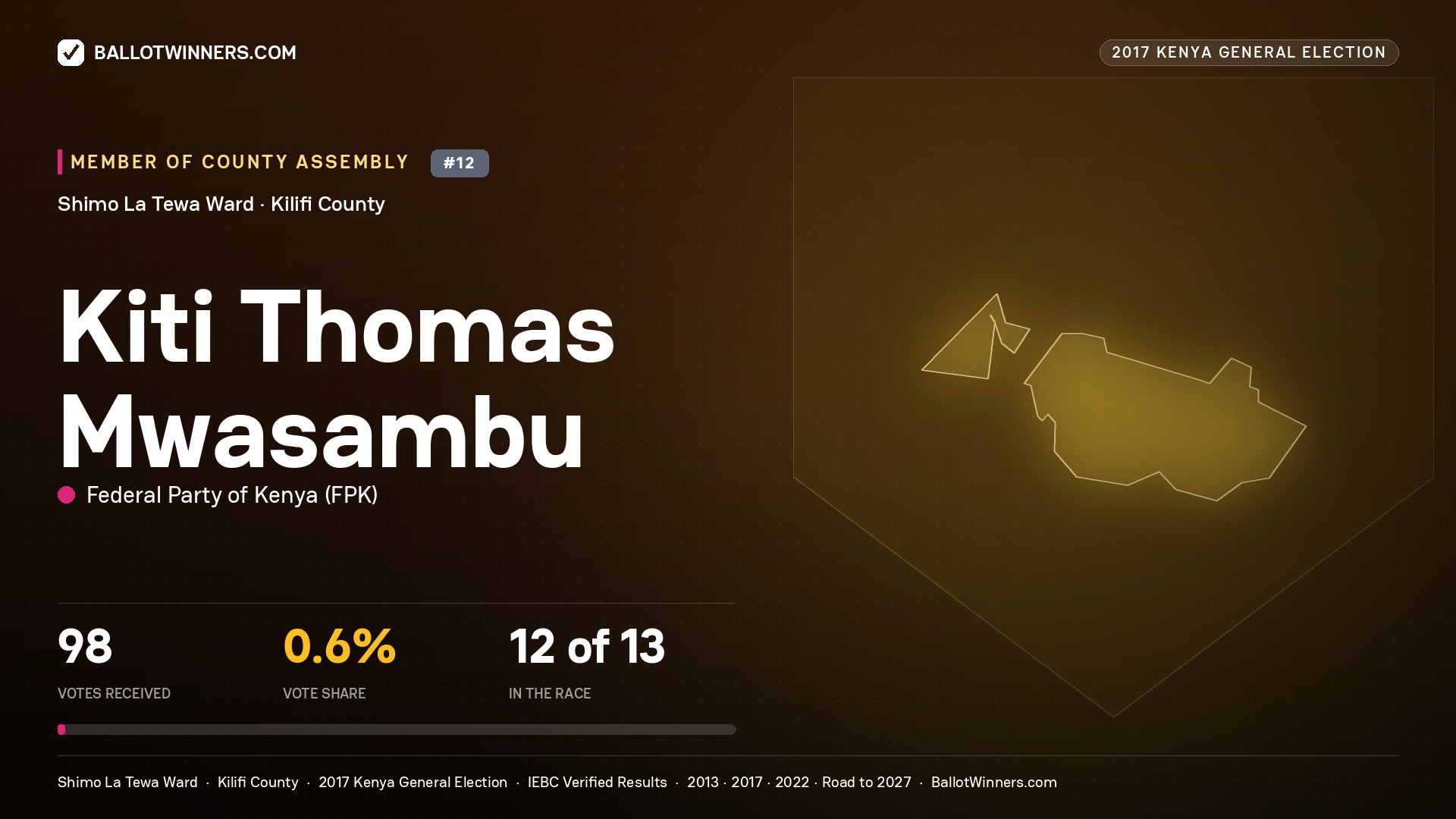 KITI THOMAS MWASAMBU, FEDERAL PARTY OF KENYA, contested Member of County Assembly for SHIMO LA TEWA, 98 votes, 2017 Kenya general election.