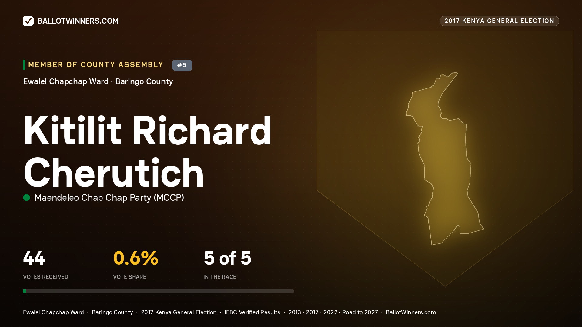KITILIT RICHARD CHERUTICH, MAENDELEO CHAP CHAP PARTY, contested Member of County Assembly for EWALEL CHAPCHAP, 44 votes, 2017 Kenya general election.