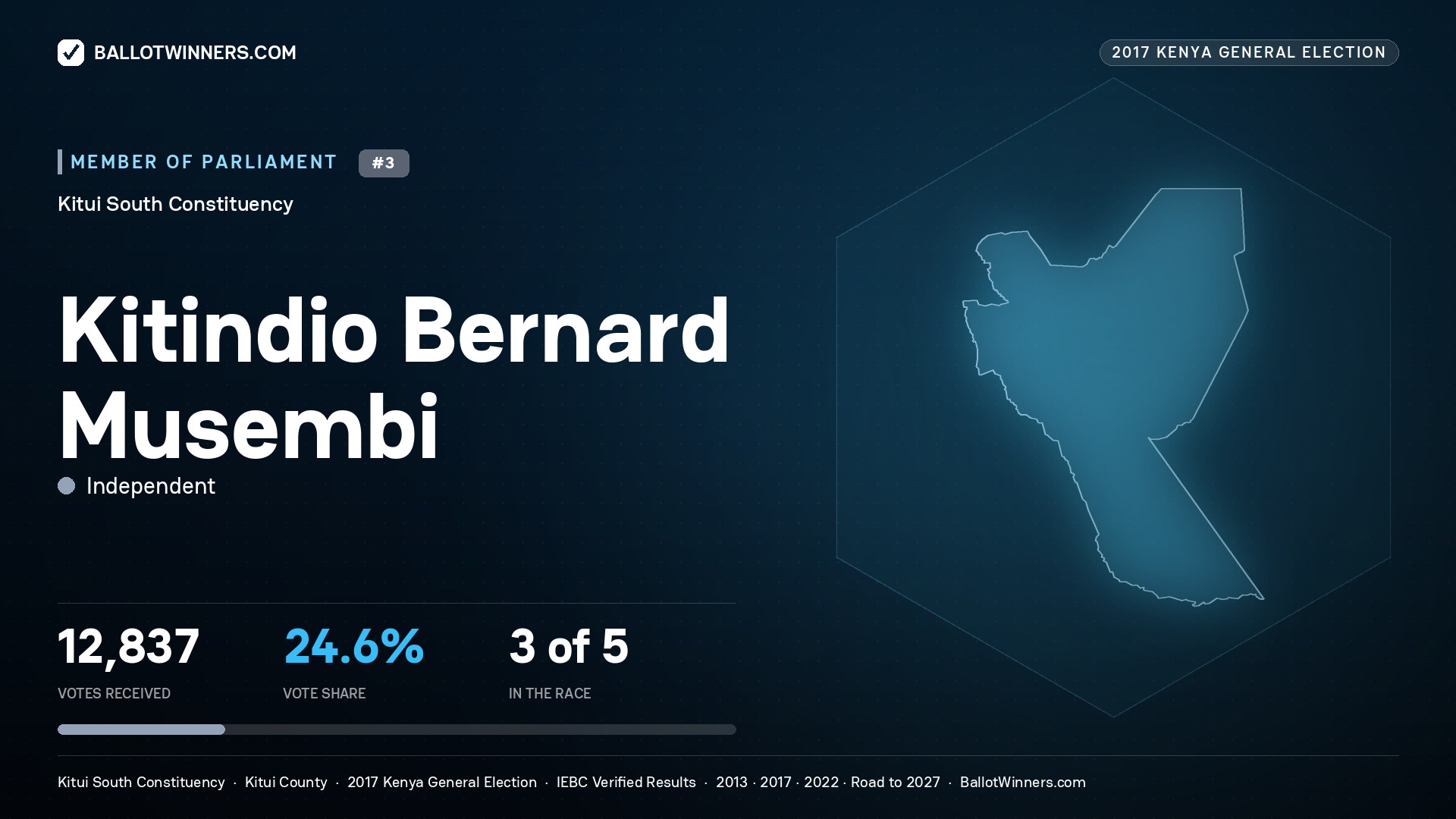 KITINDIO BERNARD MUSEMBI, INDEPENDENT, contested Member of Parliament for KITUI SOUTH, 12,837 votes, 2017 Kenya general election.