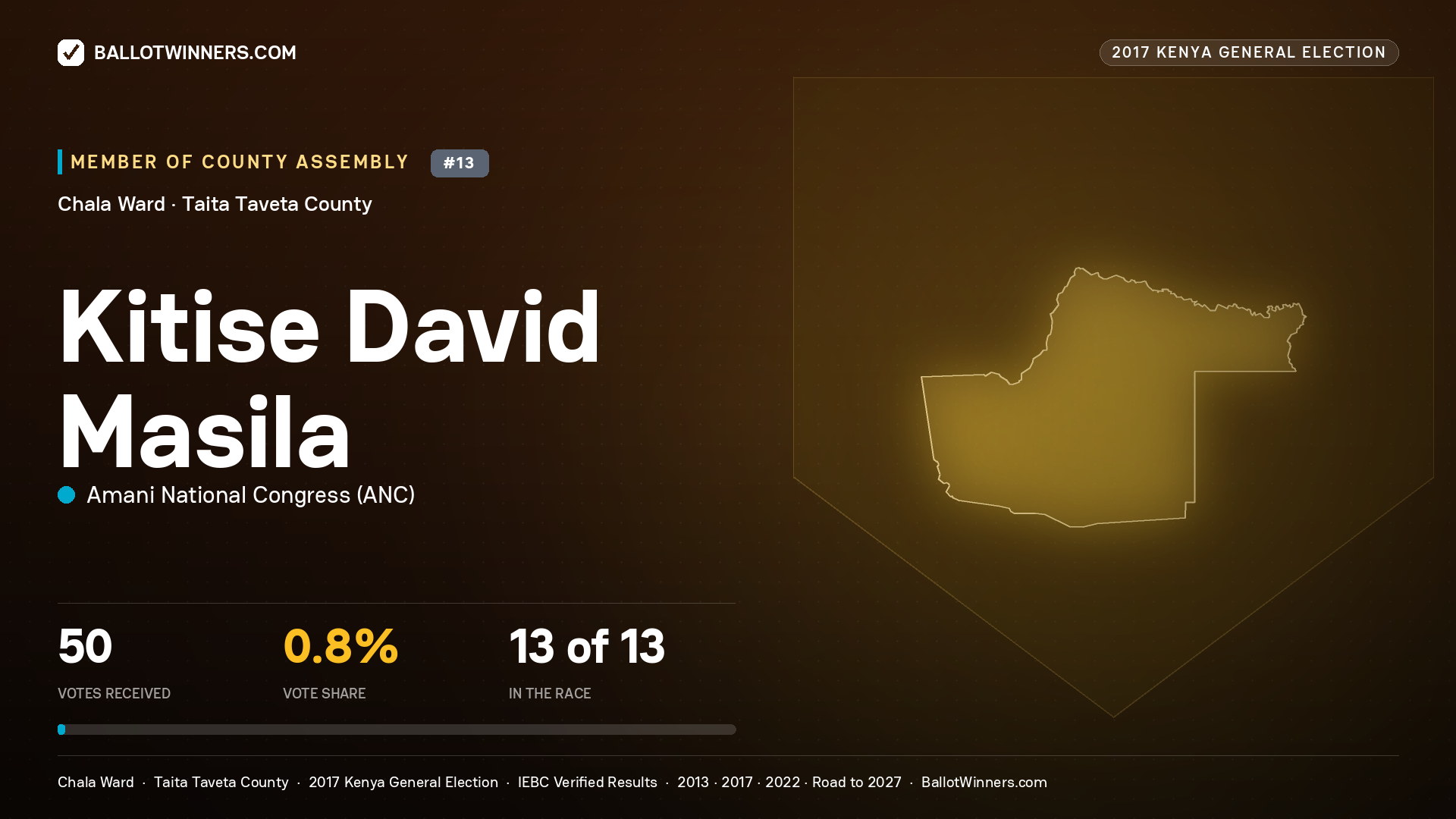 KITISE DAVID MASILA, AMANI NATIONAL CONGRESS, contested Member of County Assembly for CHALA, 50 votes, 2017 Kenya general election.