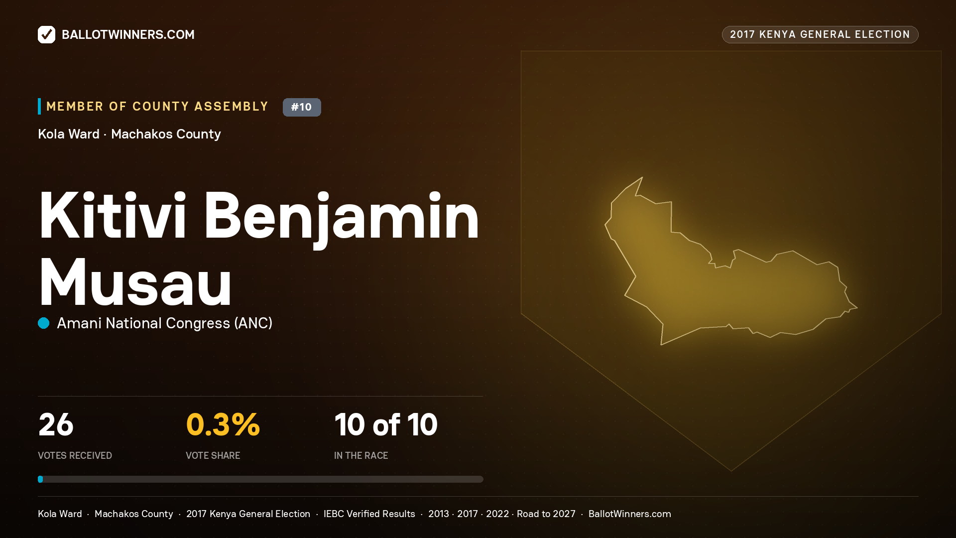 KITIVI BENJAMIN MUSAU, AMANI NATIONAL CONGRESS, contested Member of County Assembly for KOLA, 26 votes, 2017 Kenya general election.