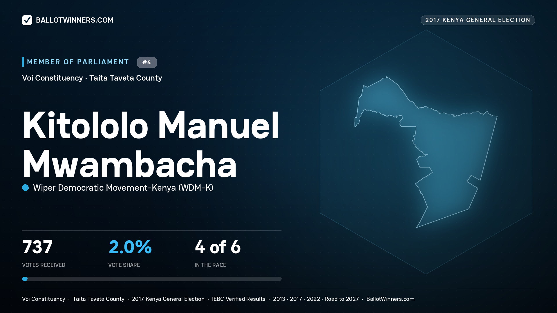 KITOLOLO MANUEL MWAMBACHA, WIPER DEMOCRATIC MOVEMENT- KENYA, contested Member of Parliament for VOI, 737 votes, 2017 Kenya general election.