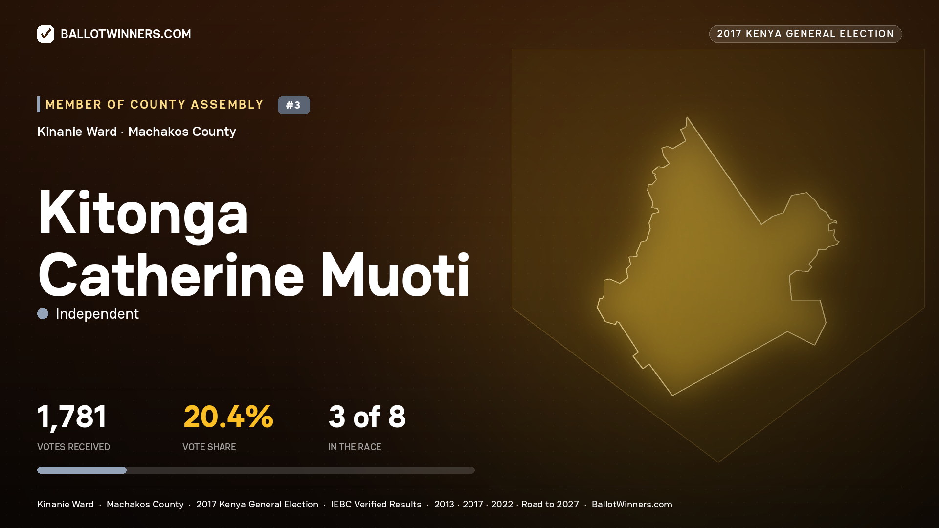 KITONGA CATHERINE MUOTI, INDEPENDENT, contested Member of County Assembly for KINANIE, 1,781 votes, 2017 Kenya general election.