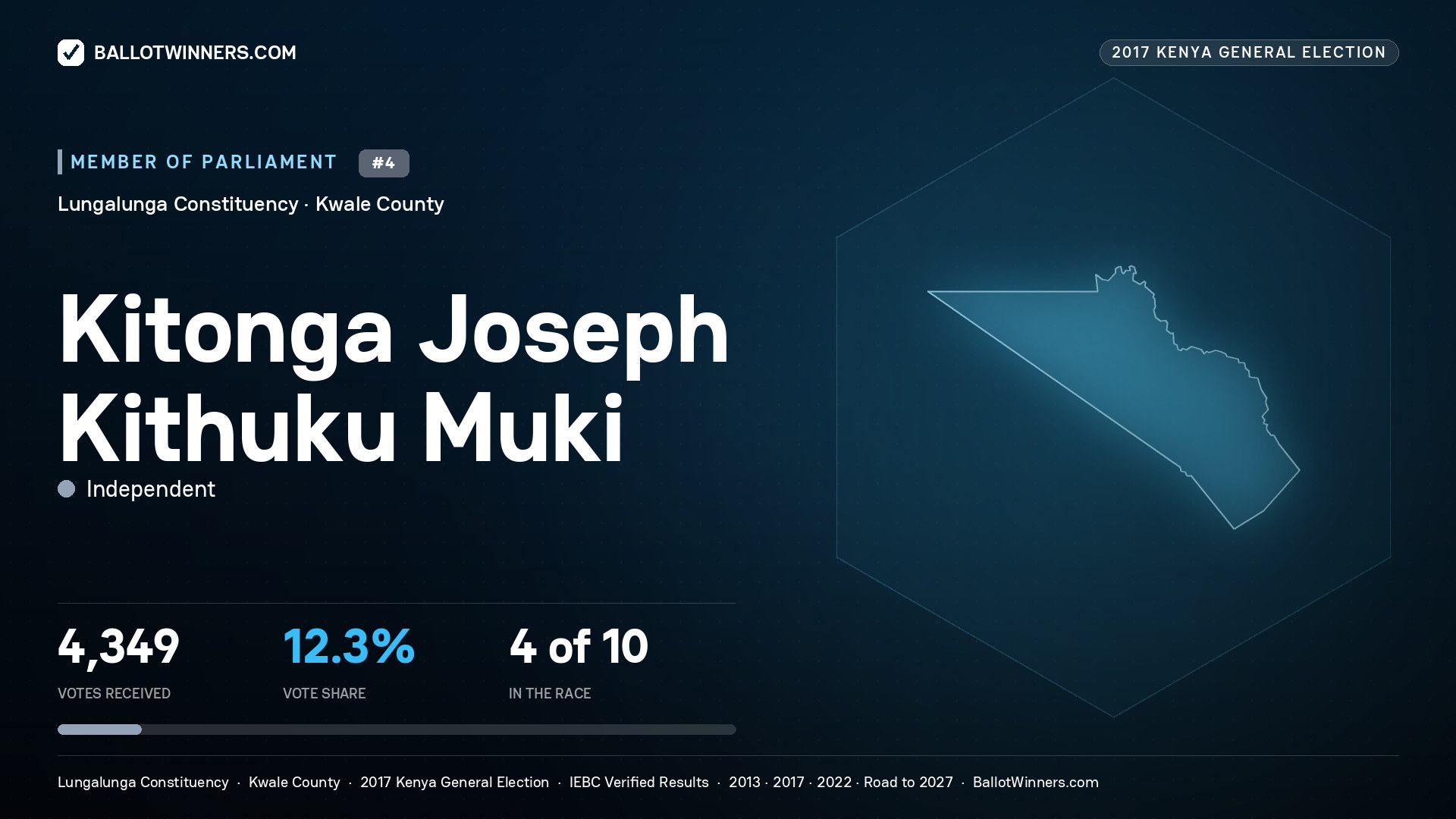 KITONGA JOSEPH KITHUKU MUKI, INDEPENDENT, contested Member of Parliament for LUNGALUNGA, 4,349 votes, 2017 Kenya general election.