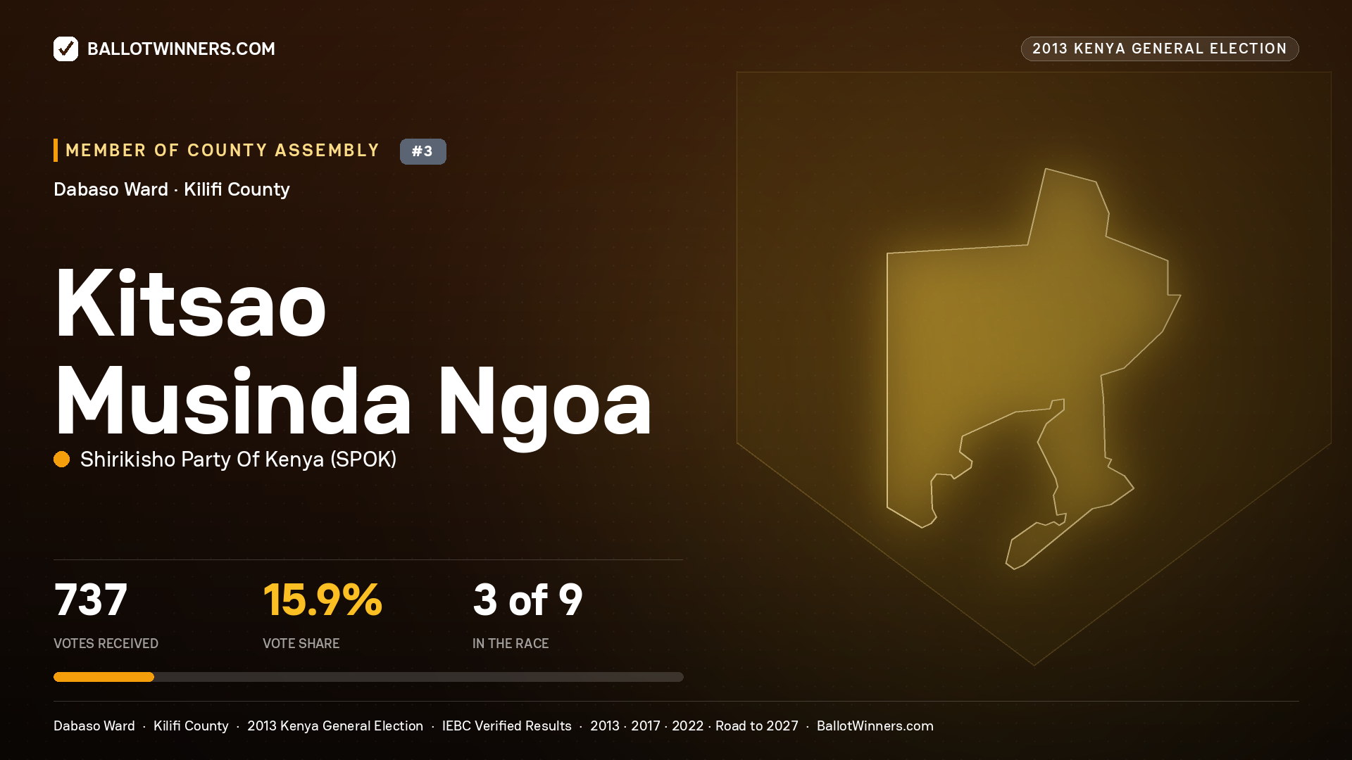 KITSAO MUSINDA NGOA, contested Member of County Assembly for DABASO, 737 votes, 2013 Kenya general election.