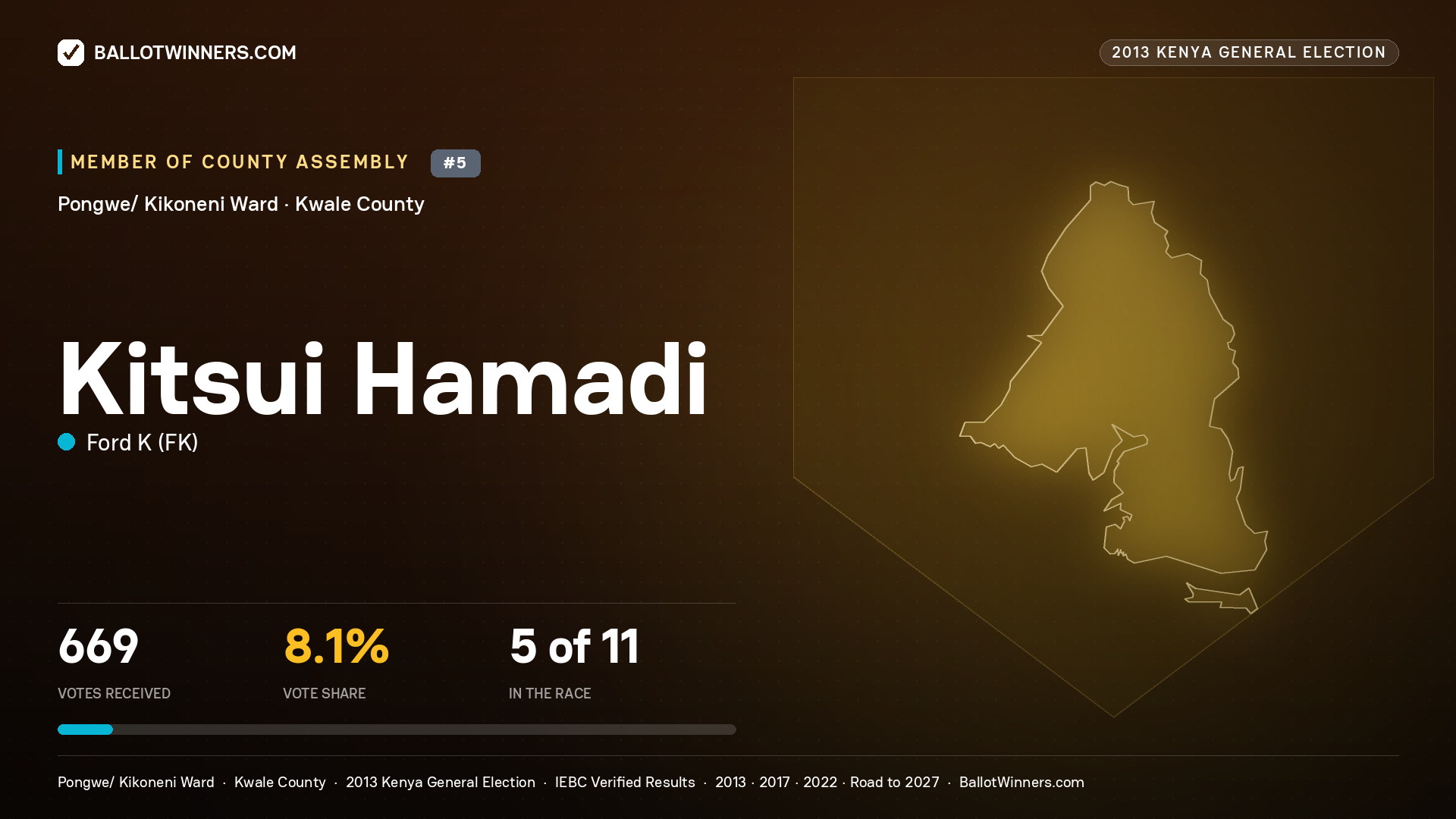 KITSUI HAMADI, contested Member of County Assembly for PONGWE/
KIKONENI, 669 votes, 2013 Kenya general election.