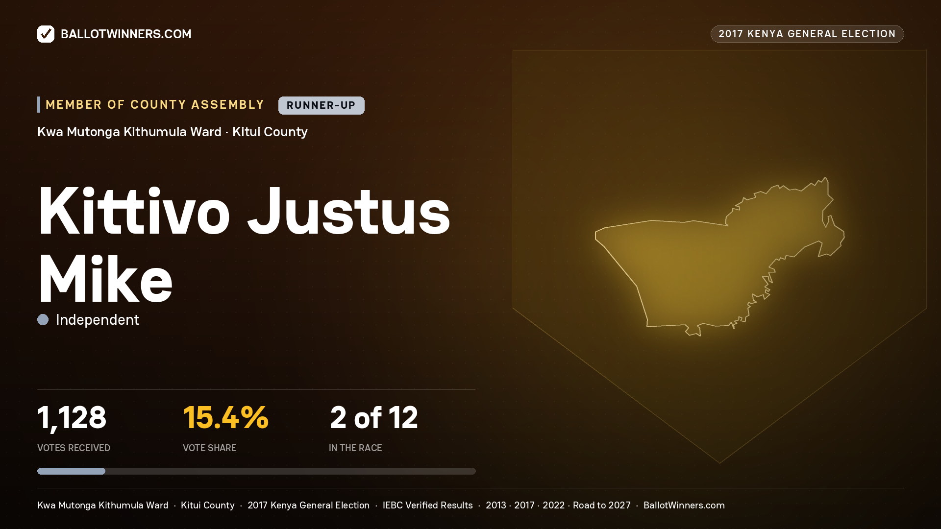 KITTIVO JUSTUS MIKE, INDEPENDENT, contested Member of County Assembly for KWA MUTONGA KITHUMULA, 1,128 votes, 2017 Kenya general election.