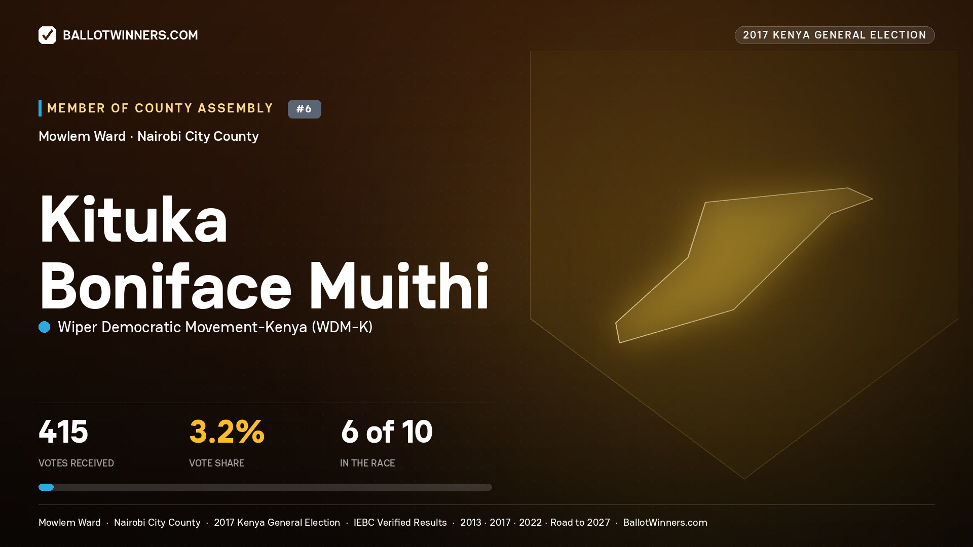 KITUKA BONIFACE MUITHI, WIPER DEMOCRATIC MOVEMENT- KENYA, contested Member of County Assembly for MOWLEM, 415 votes, 2017 Kenya general election.