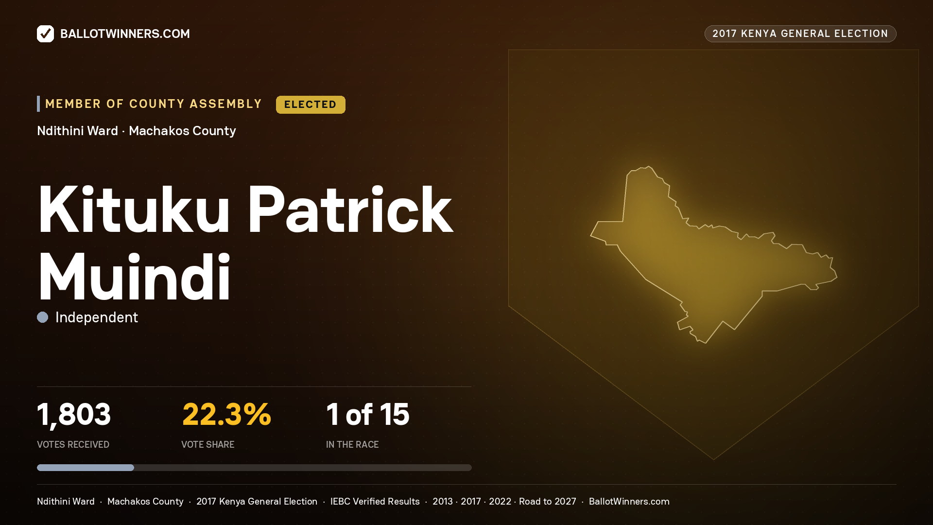 KITUKU PATRICK MUINDI, INDEPENDENT, elected Member of County Assembly for NDITHINI, 1,803 votes, 2017 Kenya general election.