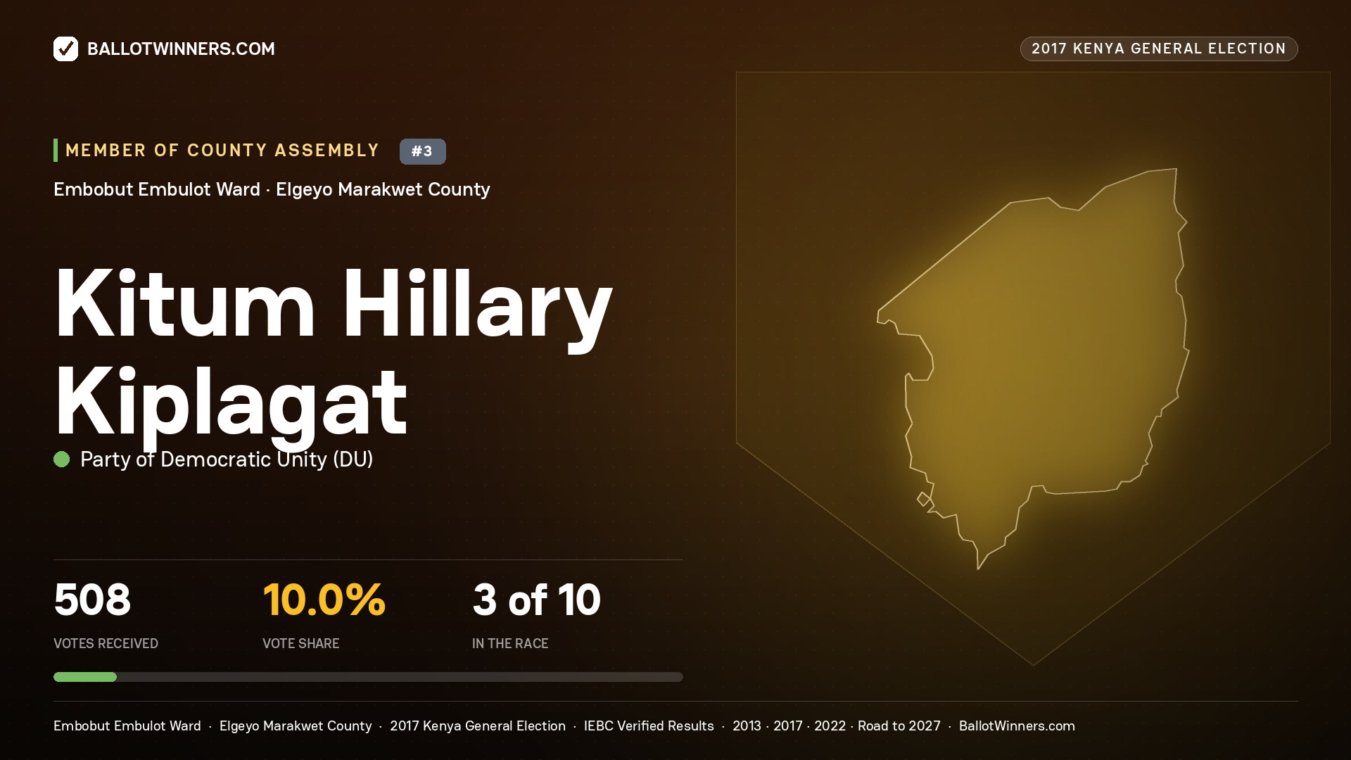 KITUM HILLARY KIPLAGAT, PARTY OF DEMOCRATIC  UNITY, contested Member of County Assembly for EMBOBUT   EMBULOT, 508 votes, 2017 Kenya general election.