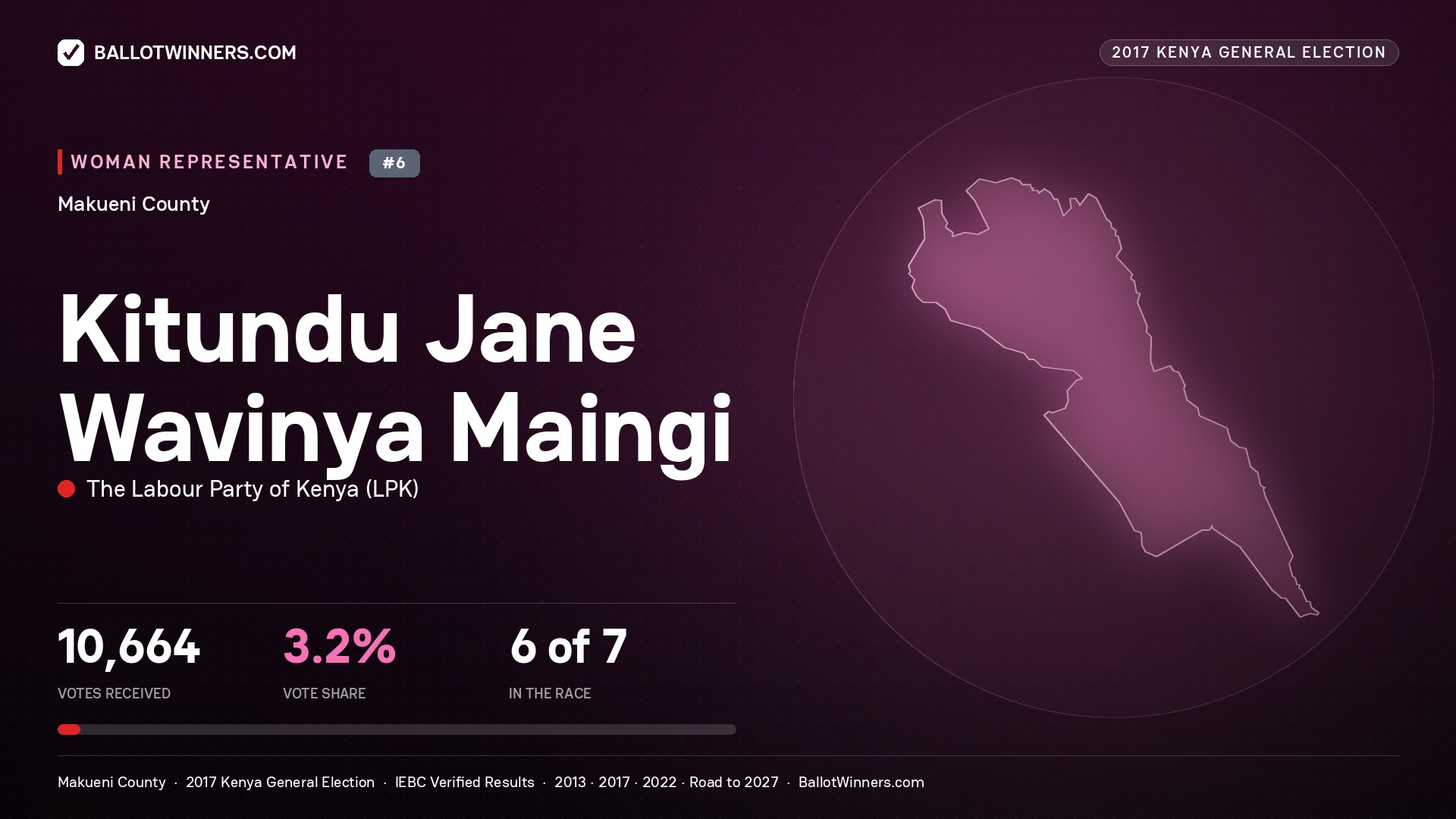 KITUNDU JANE WAVINYA MAINGI, THE LABOUR PARTY OF KENYA, contested Women Representative for MAKUENI, 10,664 votes, 2017 Kenya general election.