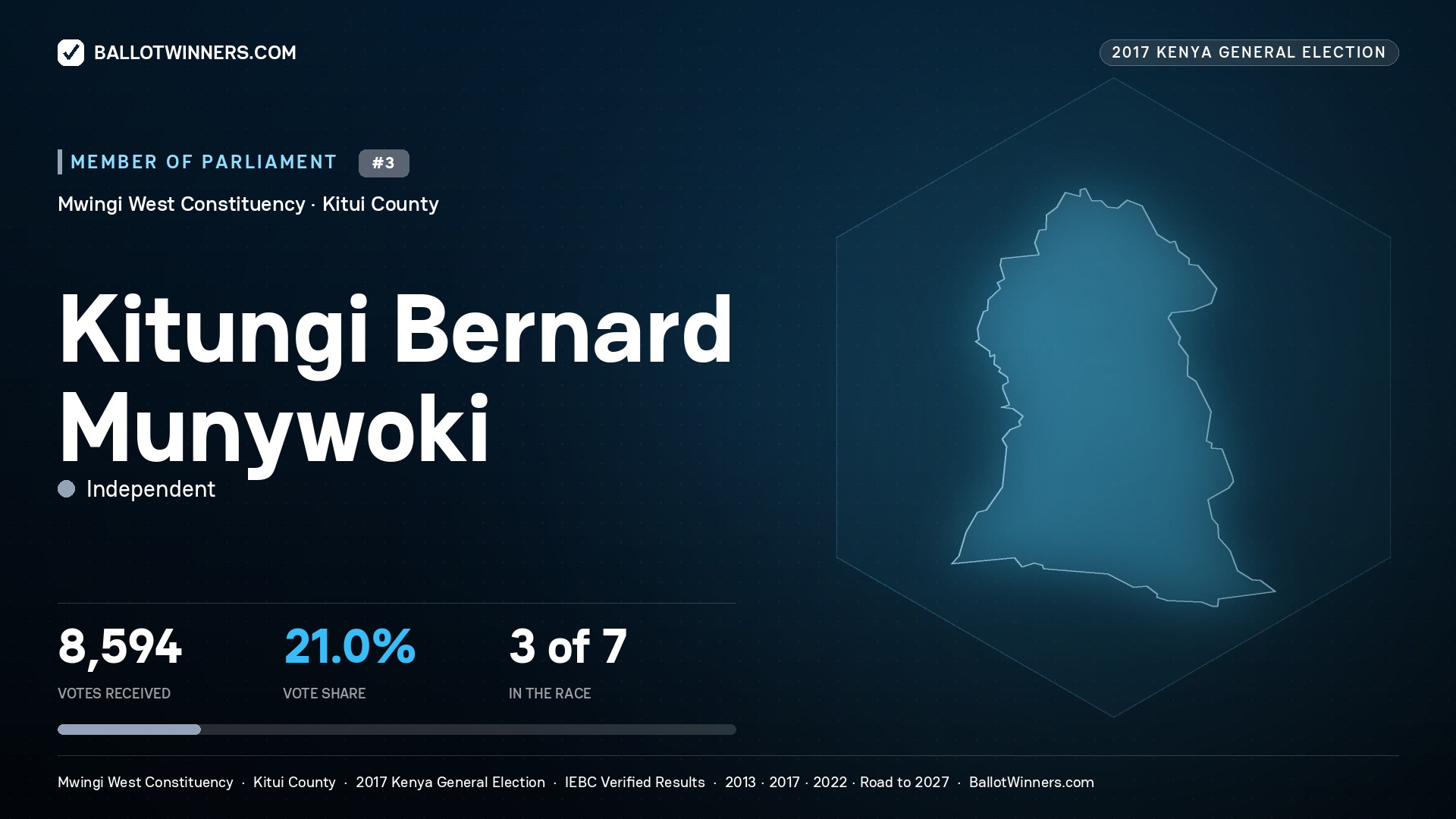 KITUNGI BERNARD MUNYWOKI, INDEPENDENT, contested Member of Parliament for MWINGI WEST, 8,594 votes, 2017 Kenya general election.