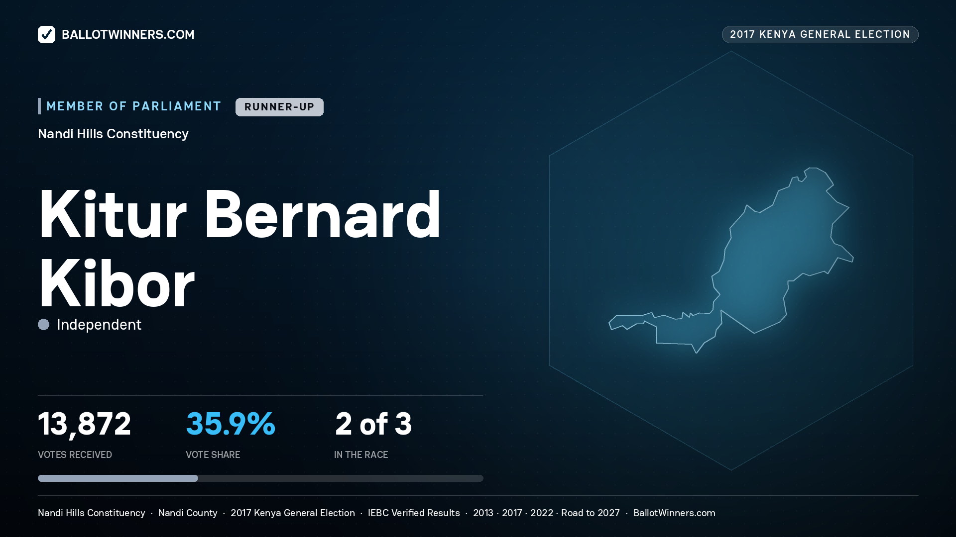 KITUR BERNARD KIBOR, INDEPENDENT, contested Member of Parliament for NANDI HILLS, 13,872 votes, 2017 Kenya general election.