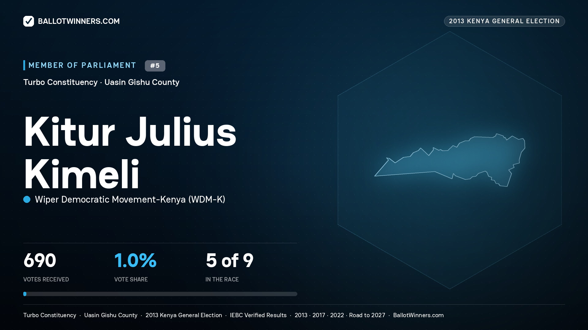 KITUR JULIUS KIMELI, contested Member of Parliament for TURBO, 690 votes, 2013 Kenya general election.