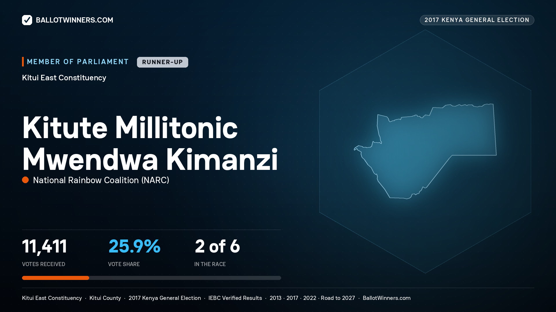 KITUTE MILLITONIC MWENDWA KIMANZI, NATIONAL RAINBOW COALITION, contested Member of Parliament for KITUI EAST, 11,411 votes, 2017 Kenya general election.