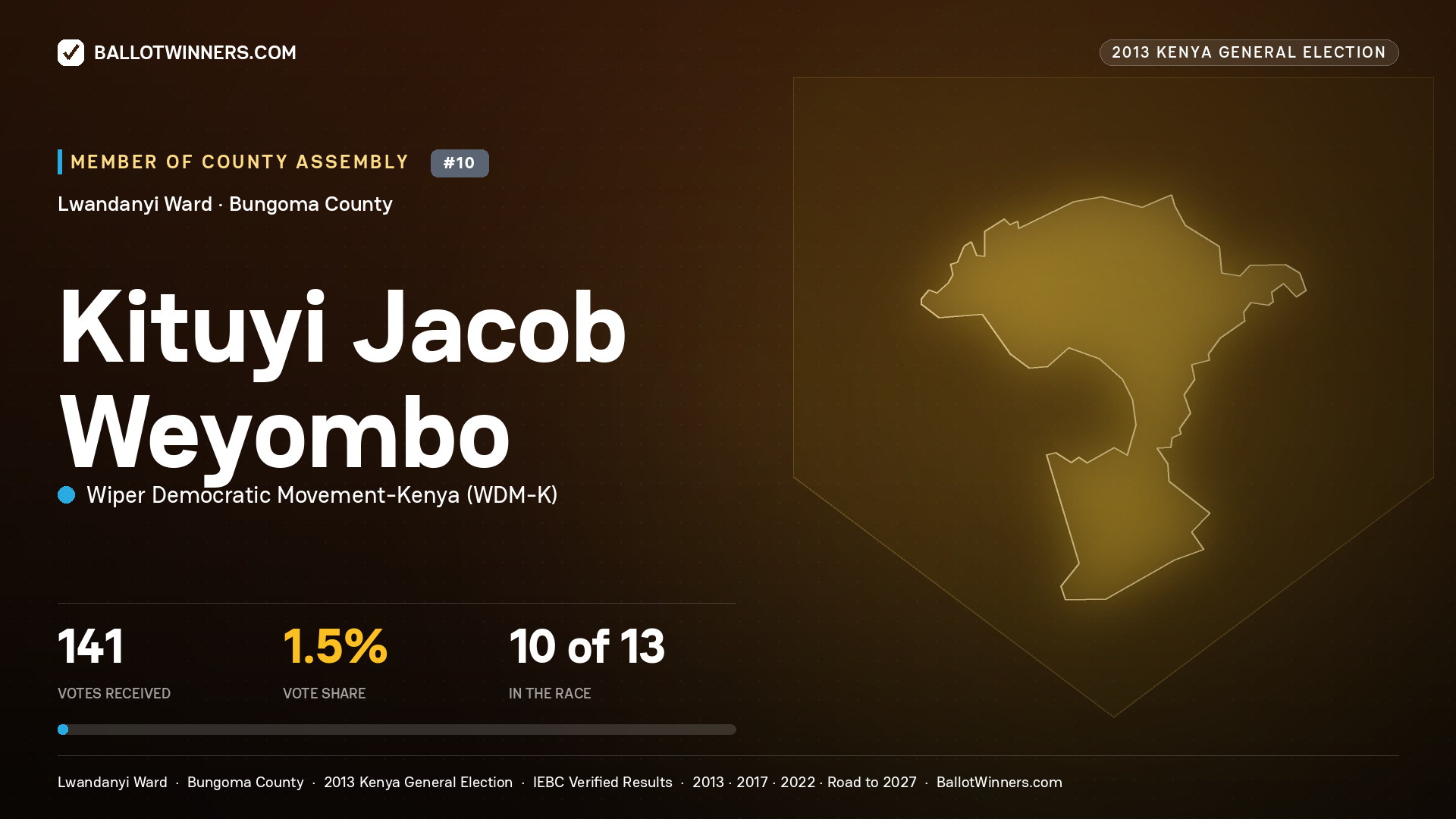 KITUYI JACOB WEYOMBO, contested Member of County Assembly for LWANDANYI, 141 votes, 2013 Kenya general election.