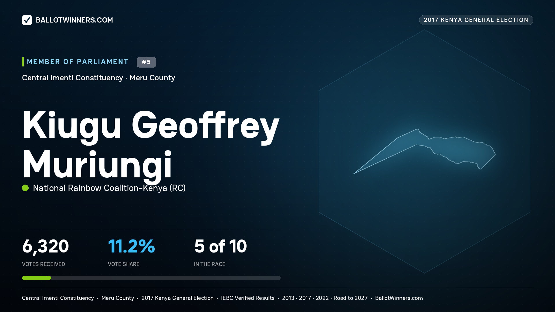 KIUGU GEOFFREY MURIUNGI, NATIONAL RAINBOW COALITION-KENYA, contested Member of Parliament for CENTRAL IMENTI, 6,320 votes, 2017 Kenya general election.