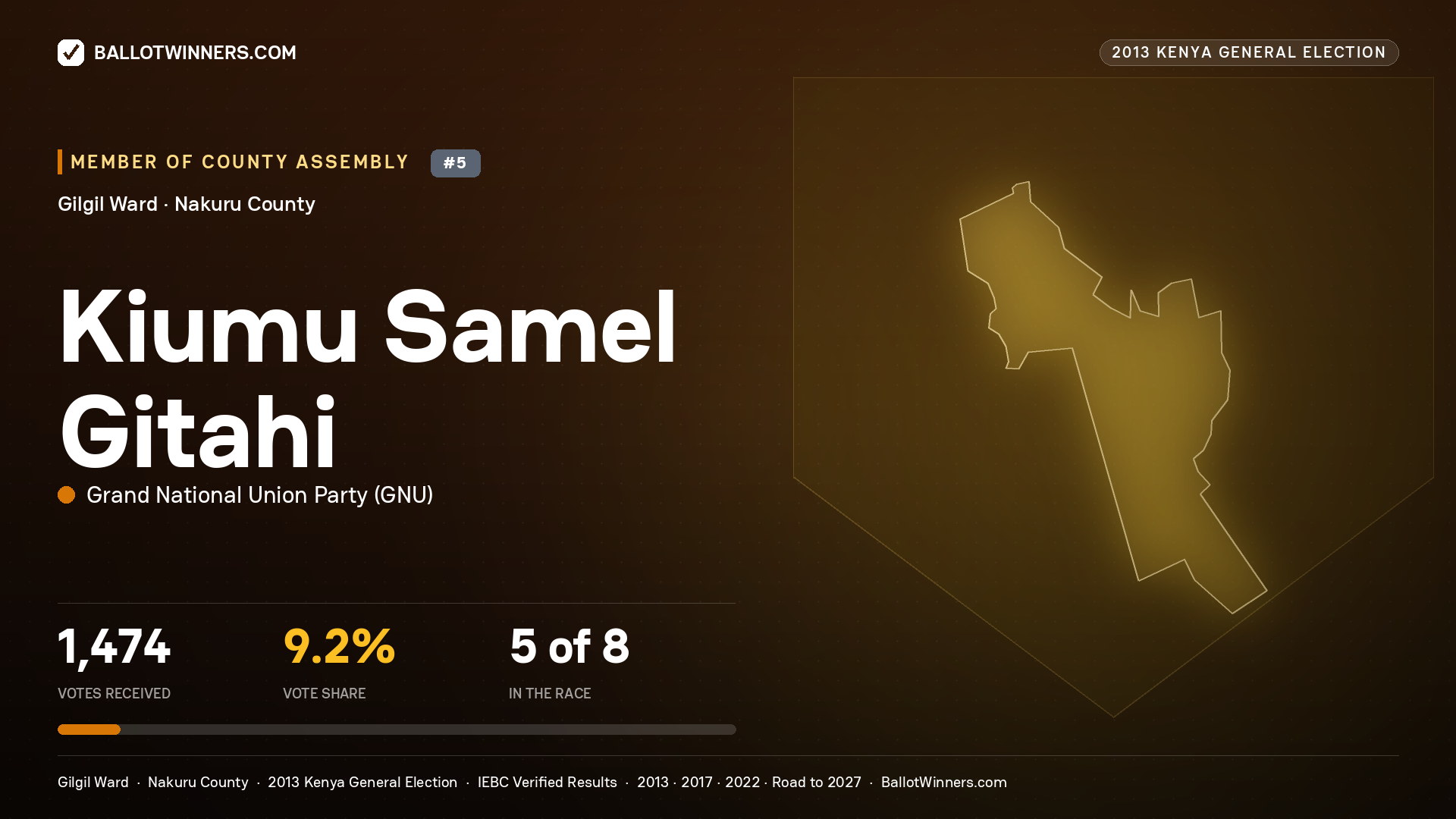 KIUMU SAMEL GITAHI, contested Member of County Assembly for GILGIL, 1,474 votes, 2013 Kenya general election.