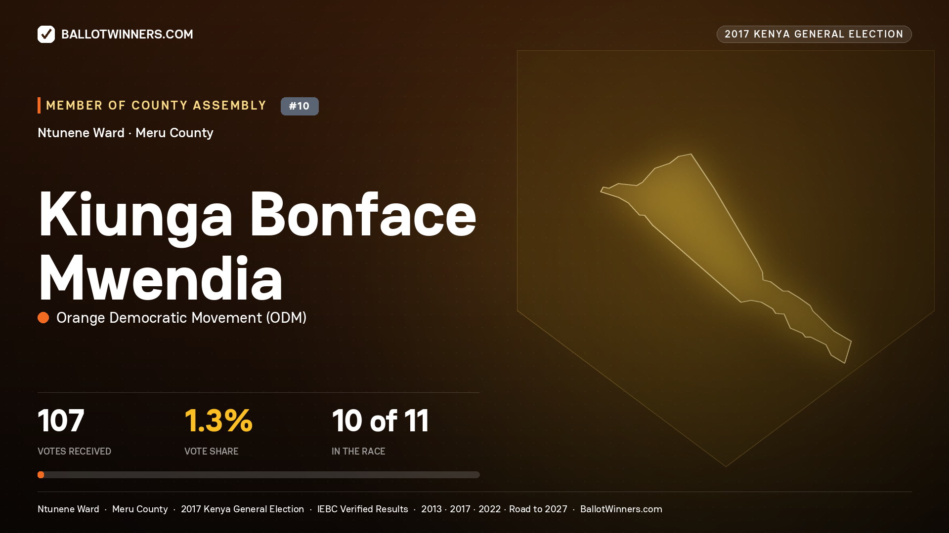 KIUNGA BONFACE MWENDIA, ORANGE DEMOCRATIC MOVEMENT, contested Member of County Assembly for NTUNENE, 107 votes, 2017 Kenya general election.