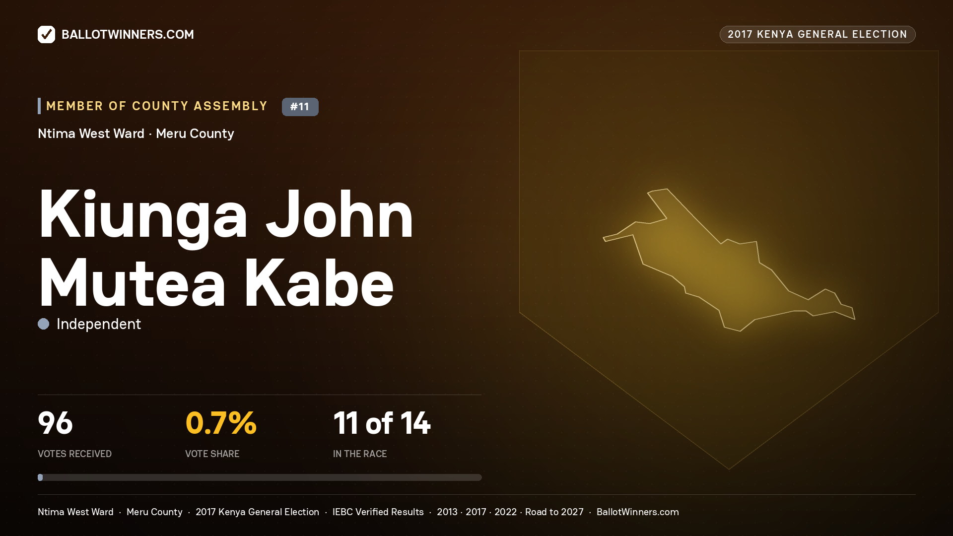 KIUNGA JOHN MUTEA KABE, INDEPENDENT, contested Member of County Assembly for NTIMA WEST, 96 votes, 2017 Kenya general election.