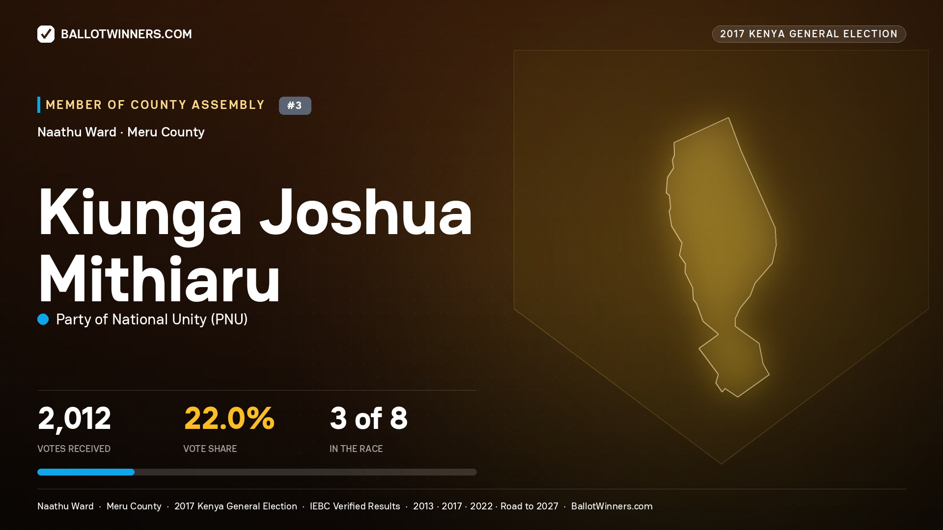 KIUNGA JOSHUA MITHIARU, PARTY OF NATIONAL UNITY, contested Member of County Assembly for NAATHU, 2,012 votes, 2017 Kenya general election.