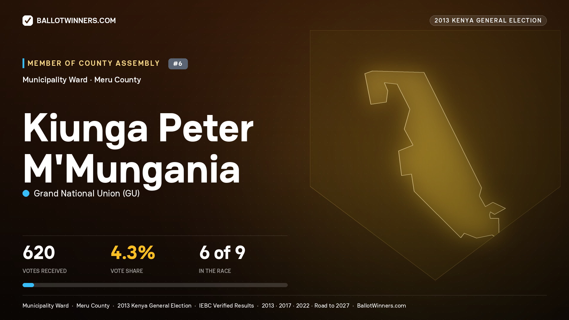 KIUNGA PETER M'MUNGANIA, contested Member of County Assembly for MUNICIPALITY, 620 votes, 2013 Kenya general election.