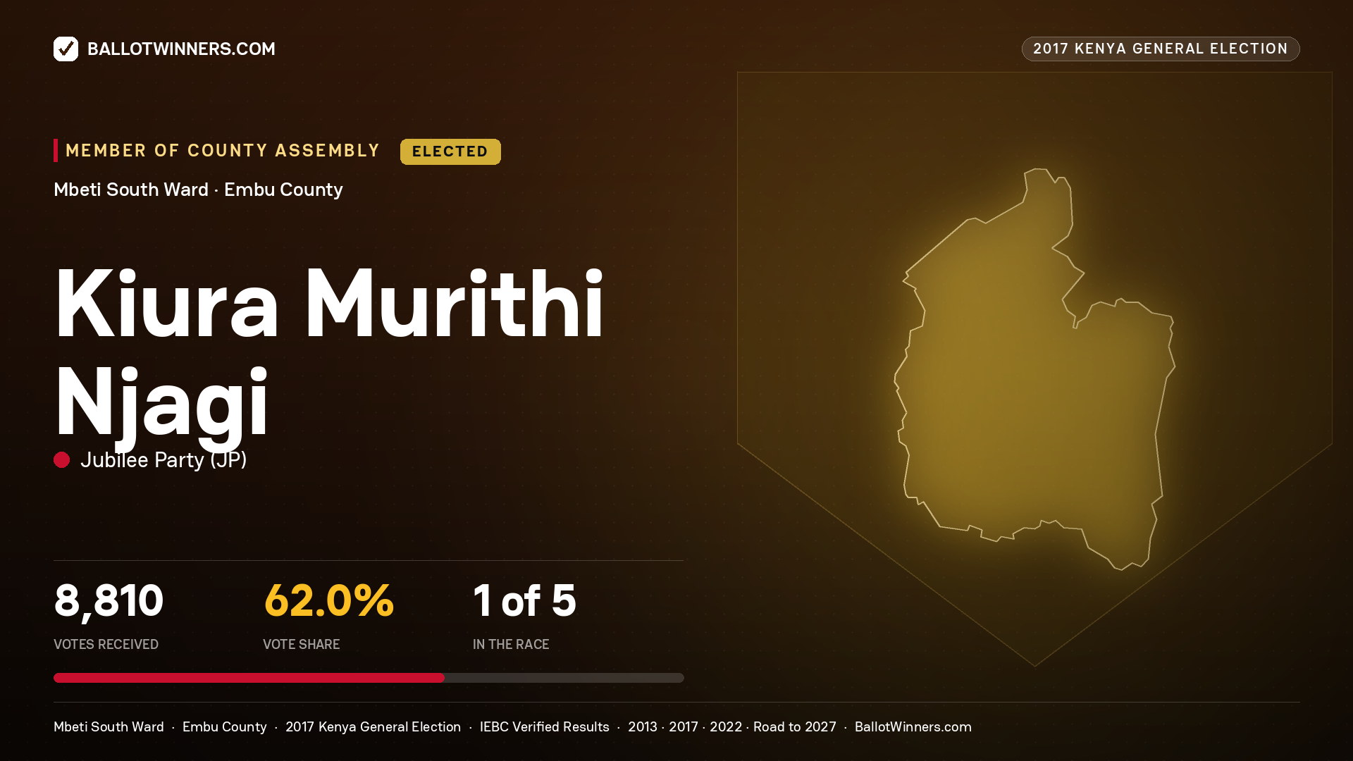 KIURA MURITHI NJAGI, JUBILEE PARTY, elected Member of County Assembly for MBETI SOUTH, 8,810 votes, 2017 Kenya general election.