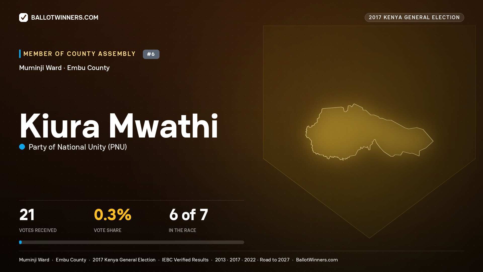 KIURA MWATHI, PARTY OF NATIONAL UNITY, contested Member of County Assembly for MUMINJI, 21 votes, 2017 Kenya general election.