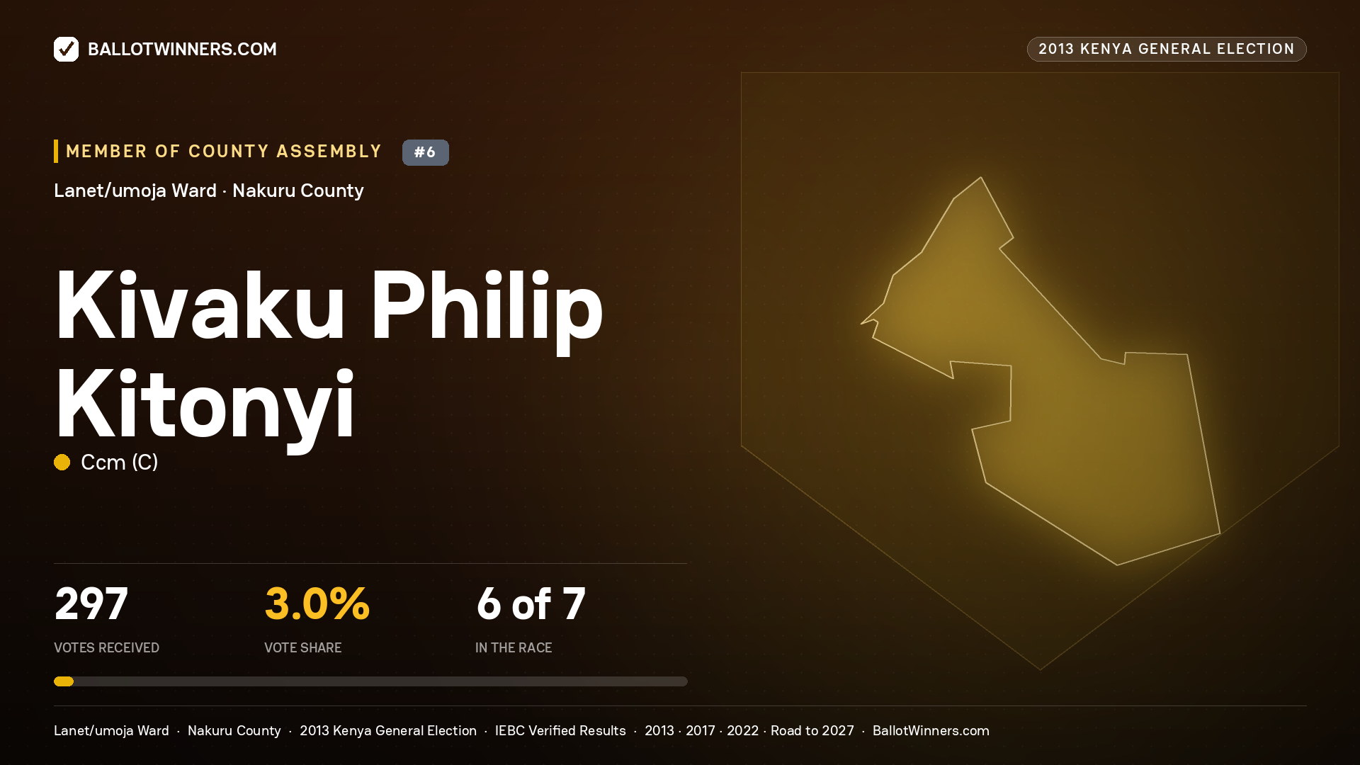 KIVAKU PHILIP KITONYI, contested Member of County Assembly for LANET/UMOJA, 297 votes, 2013 Kenya general election.