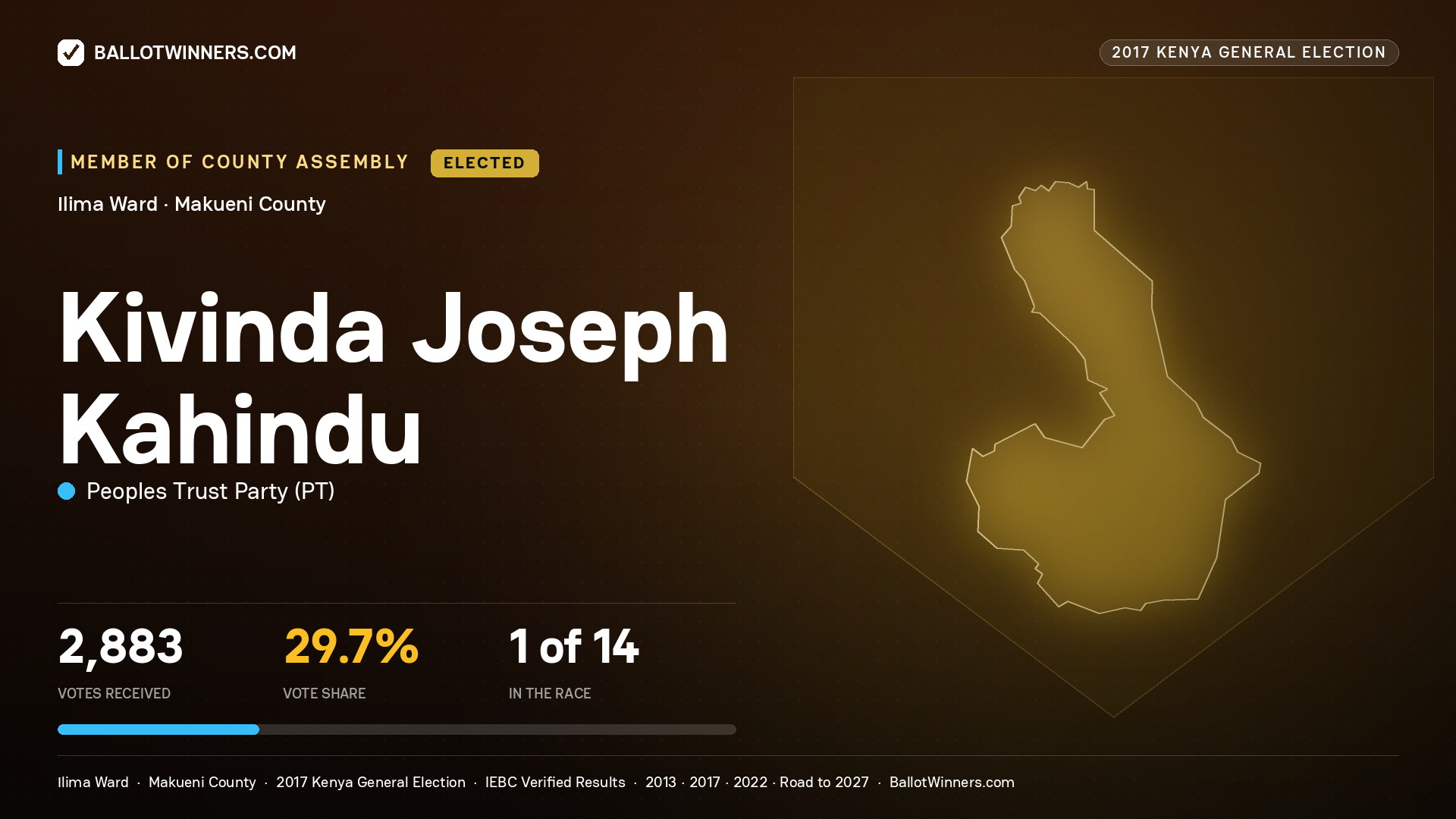 KIVINDA JOSEPH KAHINDU, PEOPLES TRUST PARTY, elected Member of County Assembly for ILIMA, 2,883 votes, 2017 Kenya general election.