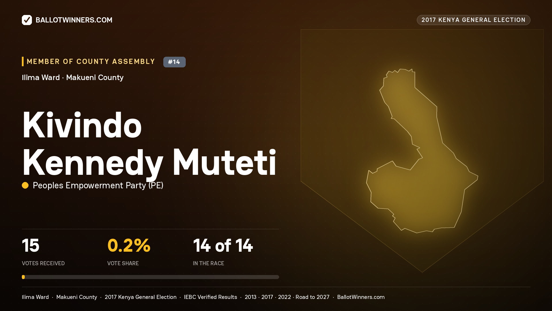 KIVINDO KENNEDY MUTETI, PEOPLES EMPOWERMENT PARTY, contested Member of County Assembly for ILIMA, 15 votes, 2017 Kenya general election.