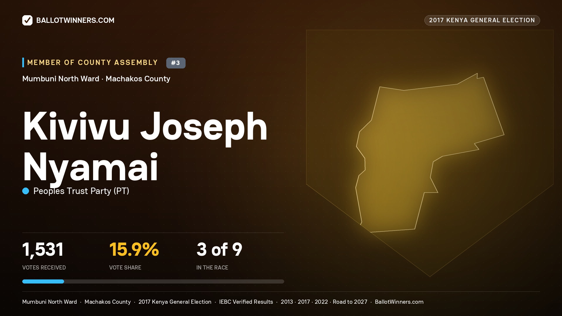 KIVIVU JOSEPH NYAMAI, PEOPLES TRUST PARTY, contested Member of County Assembly for MUMBUNI NORTH, 1,531 votes, 2017 Kenya general election.