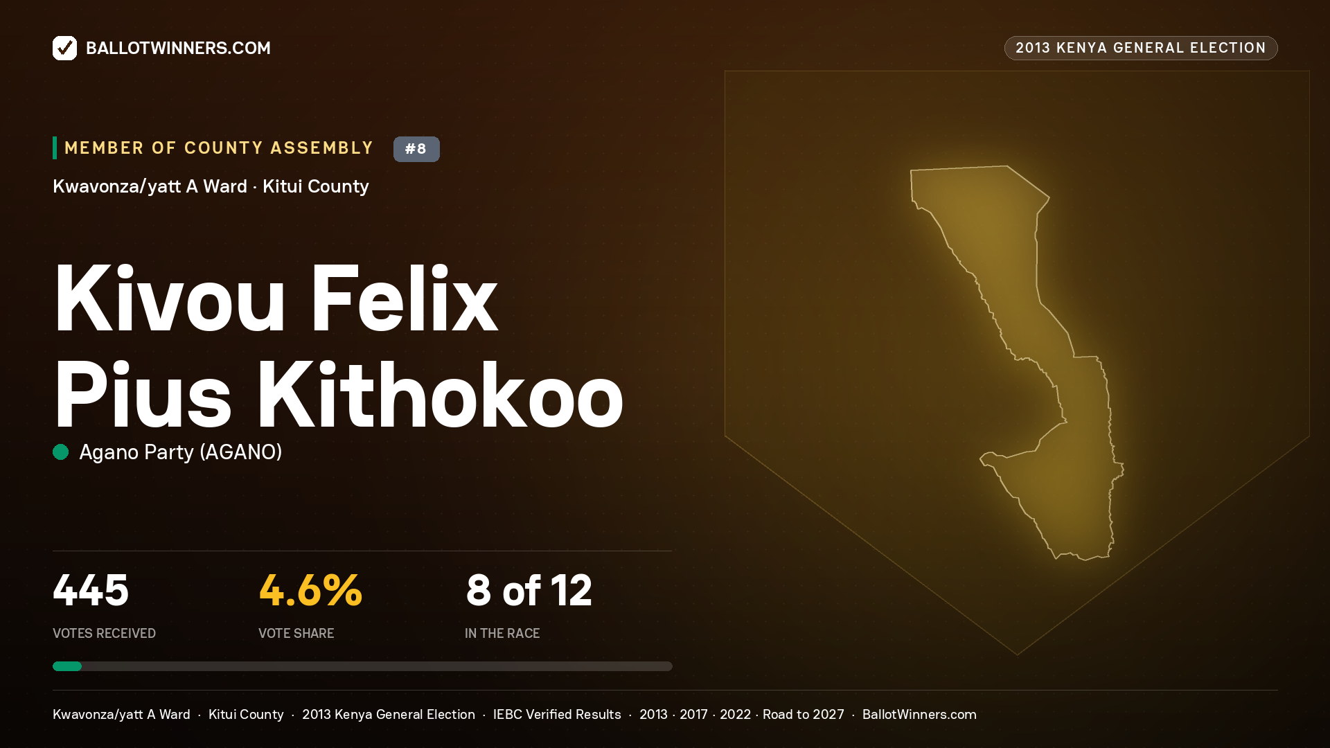 KIVOU FELIX PIUS KITHOKOO, contested Member of County Assembly for KWAVONZA/YATT
A, 445 votes, 2013 Kenya general election.