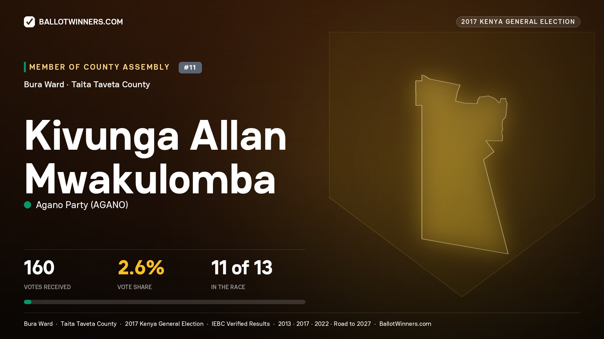 KIVUNGA ALLAN MWAKULOMBA, AGANO PARTY, contested Member of County Assembly for BURA, 160 votes, 2017 Kenya general election.