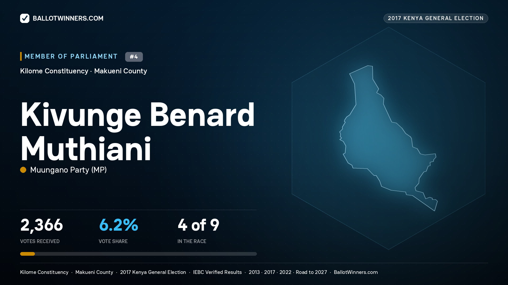 KIVUNGE BENARD MUTHIANI, MUUNGANO PARTY, contested Member of Parliament for KILOME, 2,366 votes, 2017 Kenya general election.