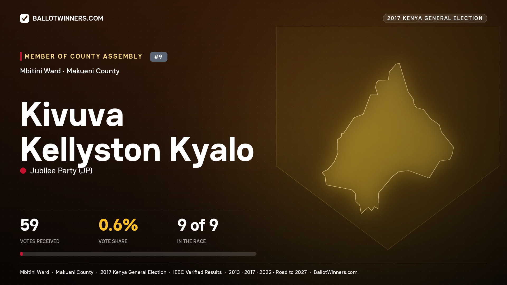 KIVUVA KELLYSTON KYALO, JUBILEE PARTY, contested Member of County Assembly for MBITINI, 59 votes, 2017 Kenya general election.