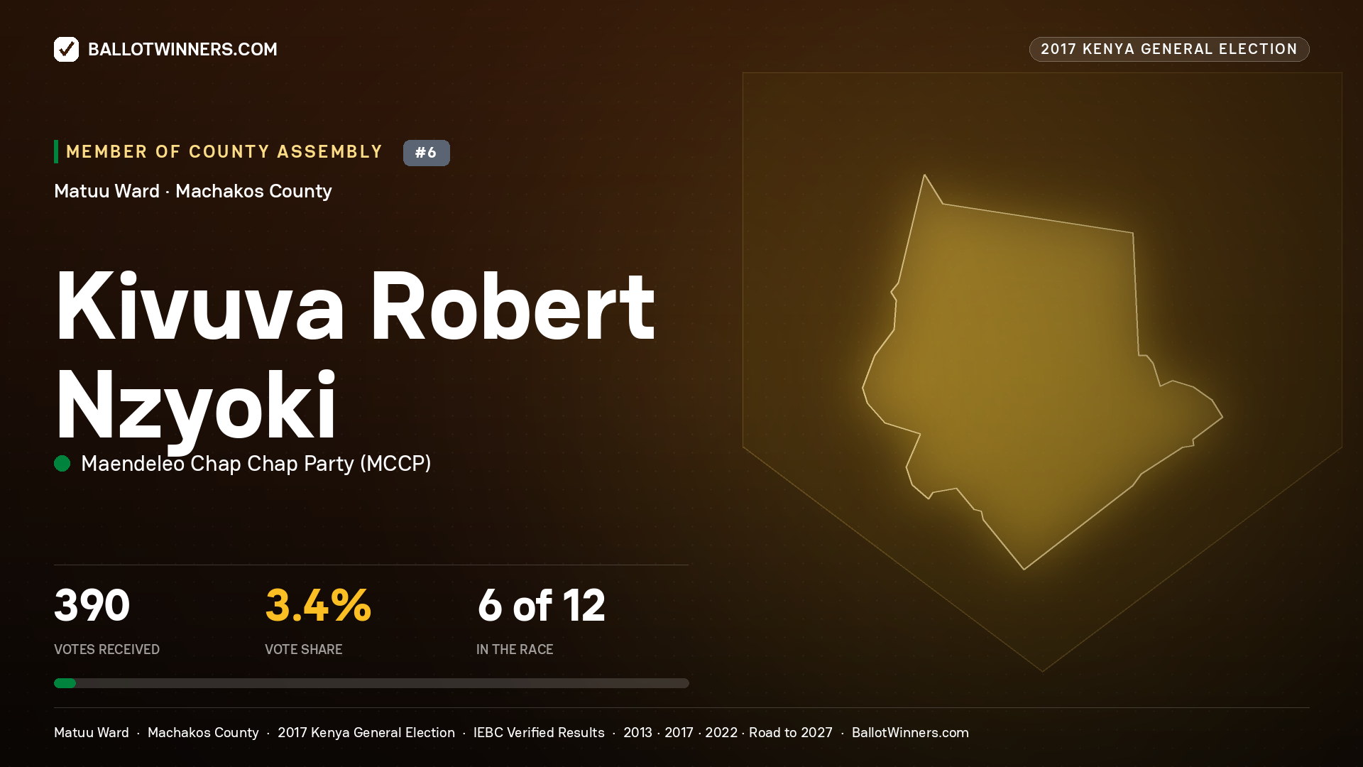 KIVUVA ROBERT NZYOKI, MAENDELEO CHAP CHAP PARTY, contested Member of County Assembly for MATUU, 390 votes, 2017 Kenya general election.