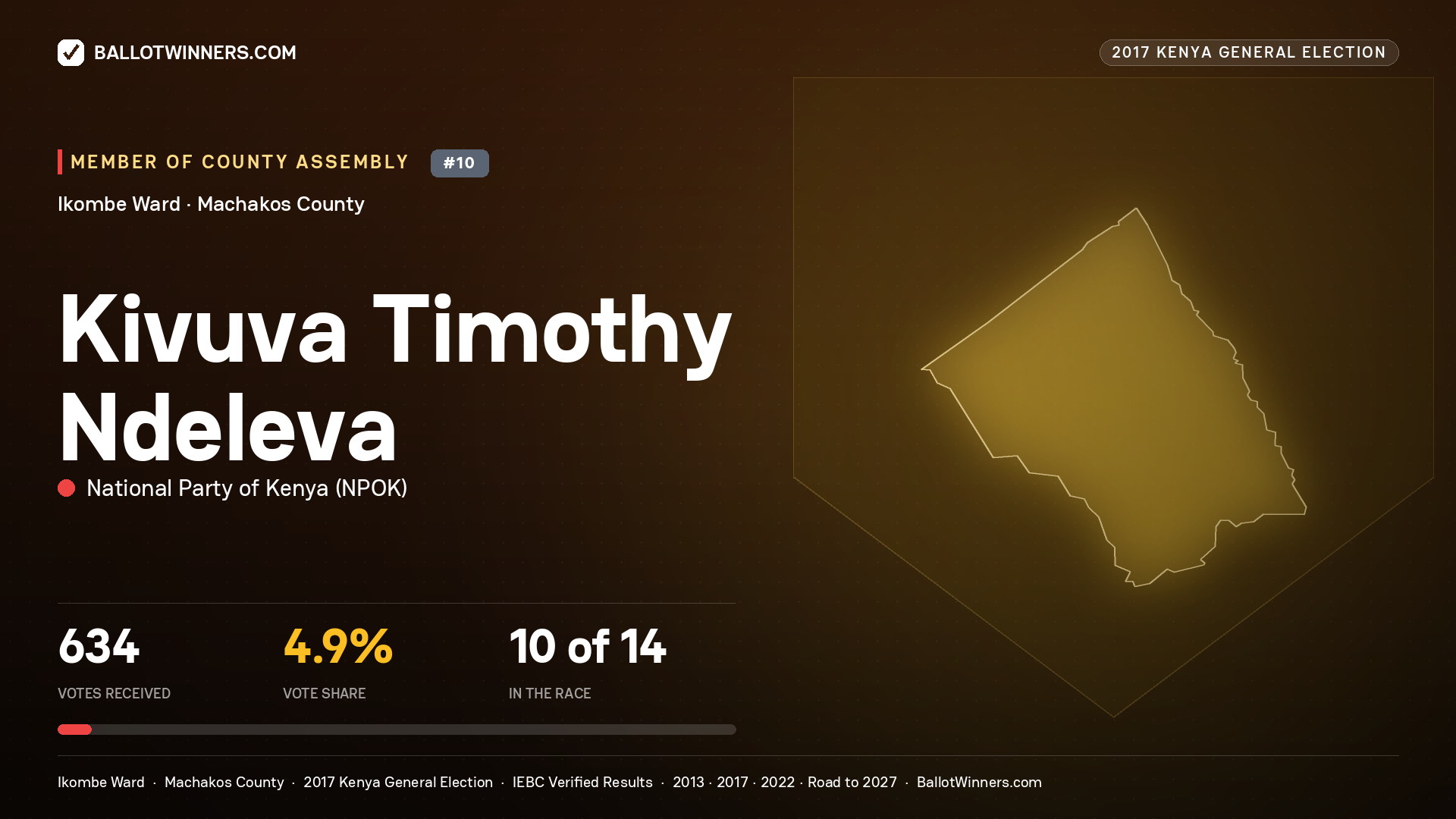 KIVUVA TIMOTHY NDELEVA, NATIONAL PARTY OF KENYA, contested Member of County Assembly for IKOMBE, 634 votes, 2017 Kenya general election.