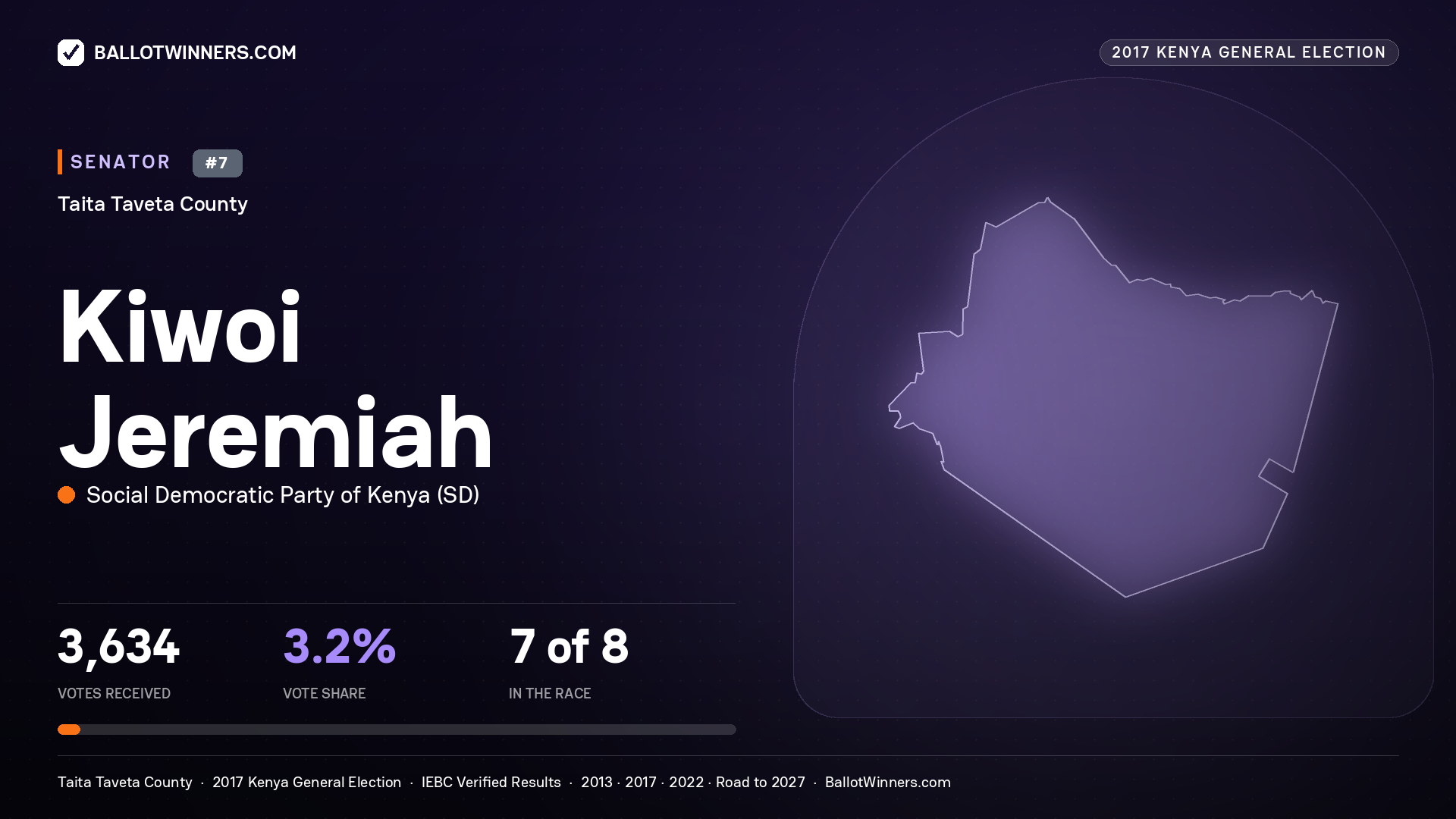 KIWOI JEREMIAH, SOCIAL DEMOCRATIC PARTY OF
KENYA, contested Senator for TAITA
TAVETA, 3,634 votes, 2017 Kenya general election.