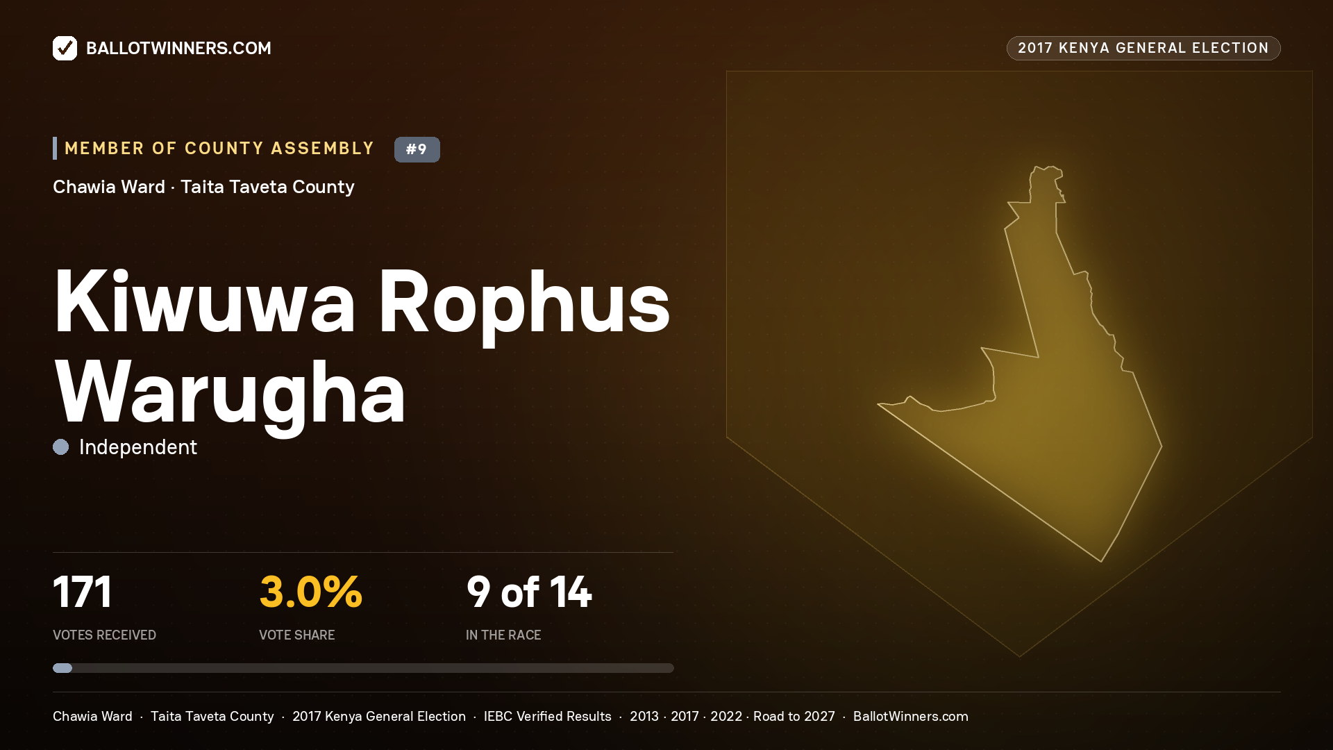 KIWUWA ROPHUS WARUGHA, INDEPENDENT, contested Member of County Assembly for CHAWIA, 171 votes, 2017 Kenya general election.