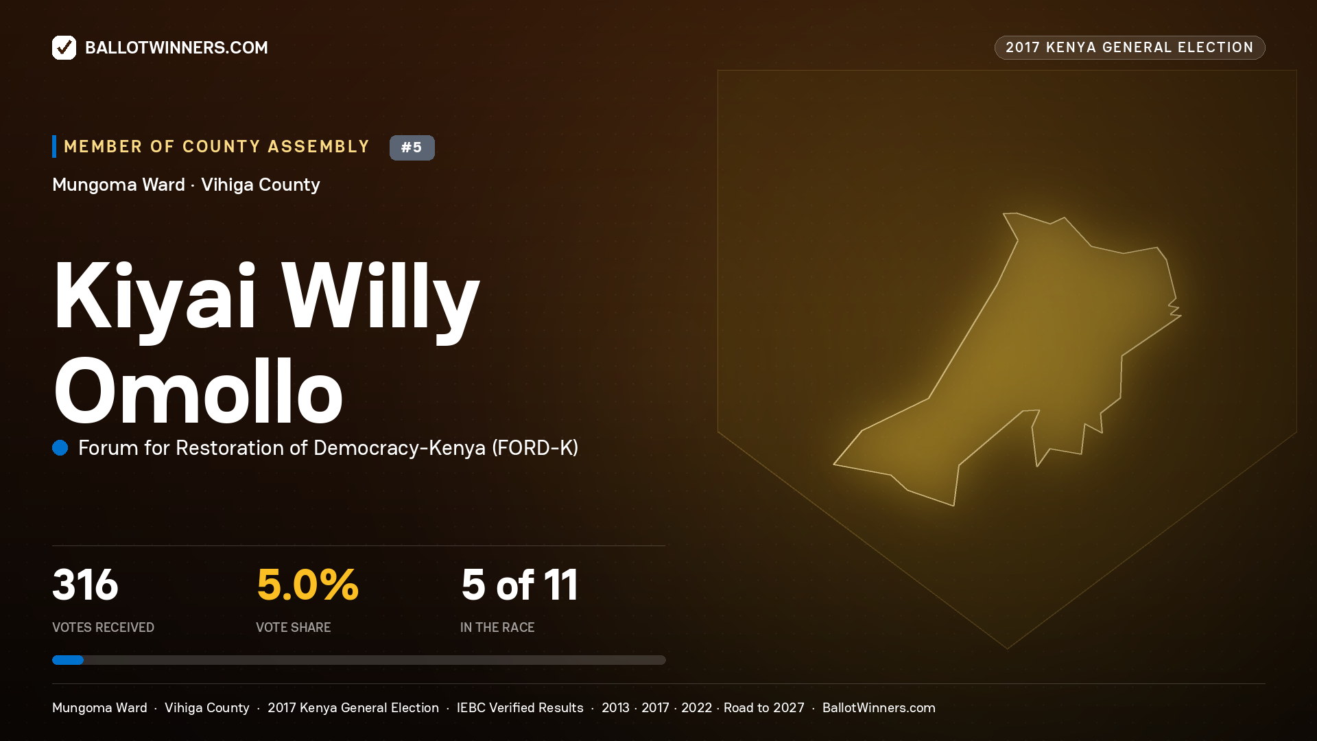 KIYAI WILLY OMOLLO, FORUM FOR RESTORATION OF DEMOCRACY-KENYA, contested Member of County Assembly for MUNGOMA, 316 votes, 2017 Kenya general election.