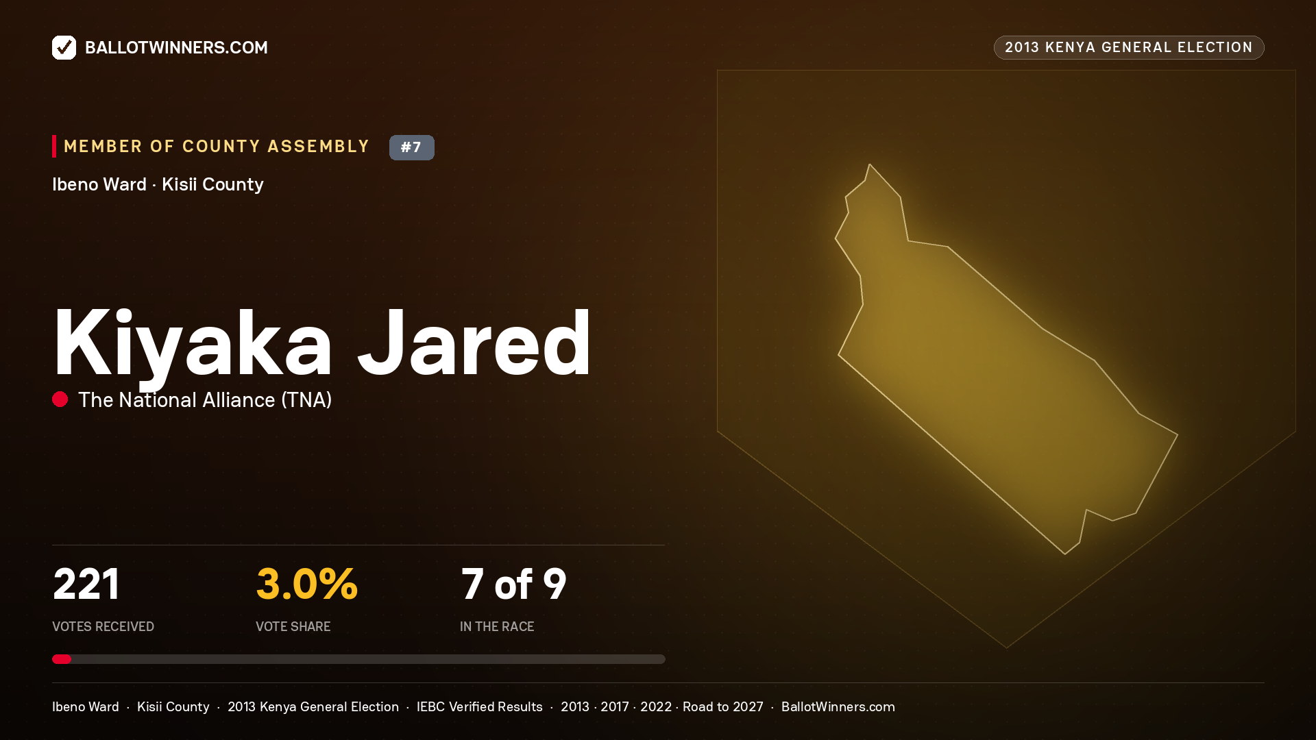 KIYAKA JARED, contested Member of County Assembly for IBENO, 221 votes, 2013 Kenya general election.