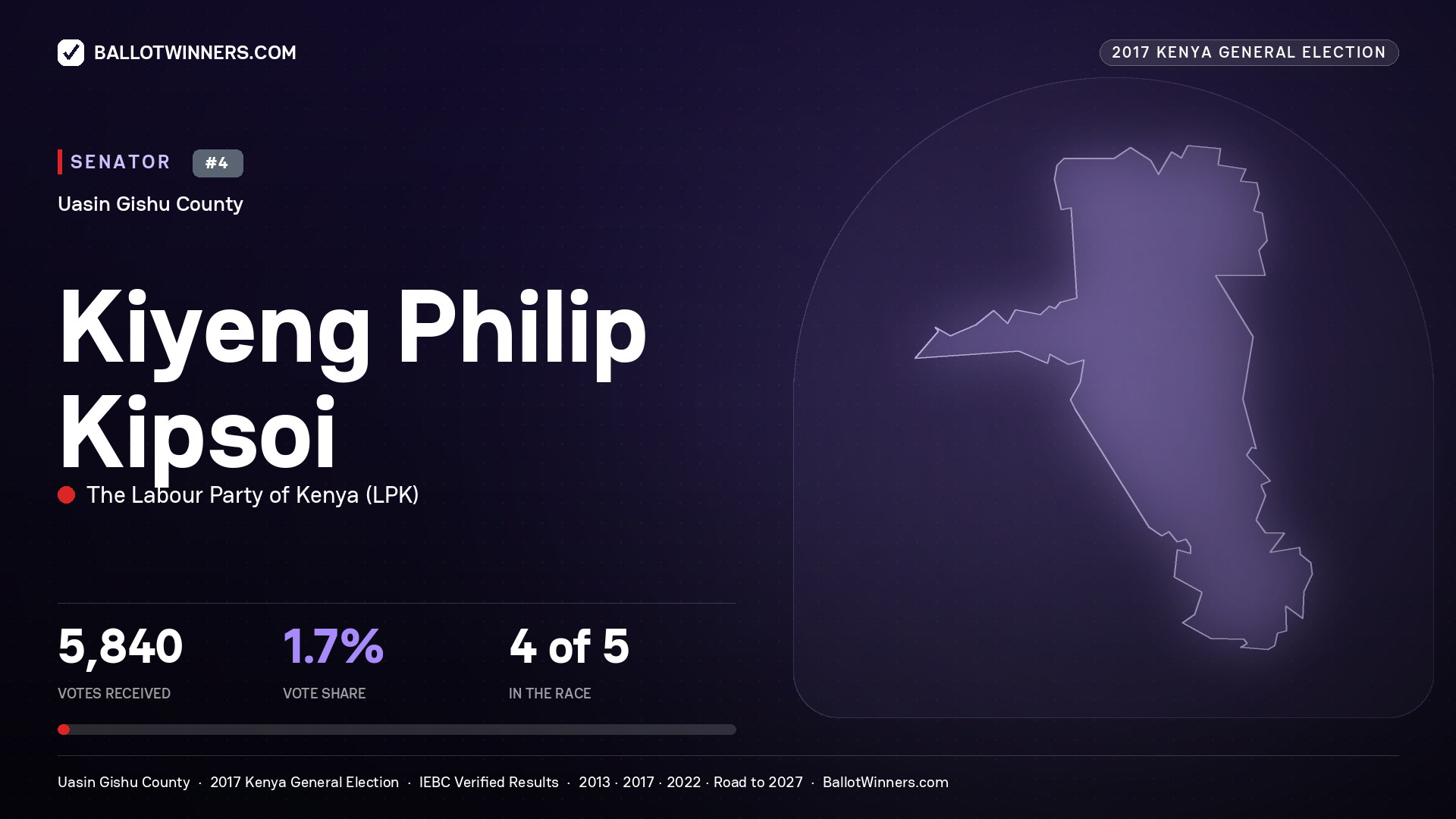 KIYENG PHILIP KIPSOI, THE LABOUR PARTY OF KENYA, contested Senator for UASIN GISHU, 5,840 votes, 2017 Kenya general election.