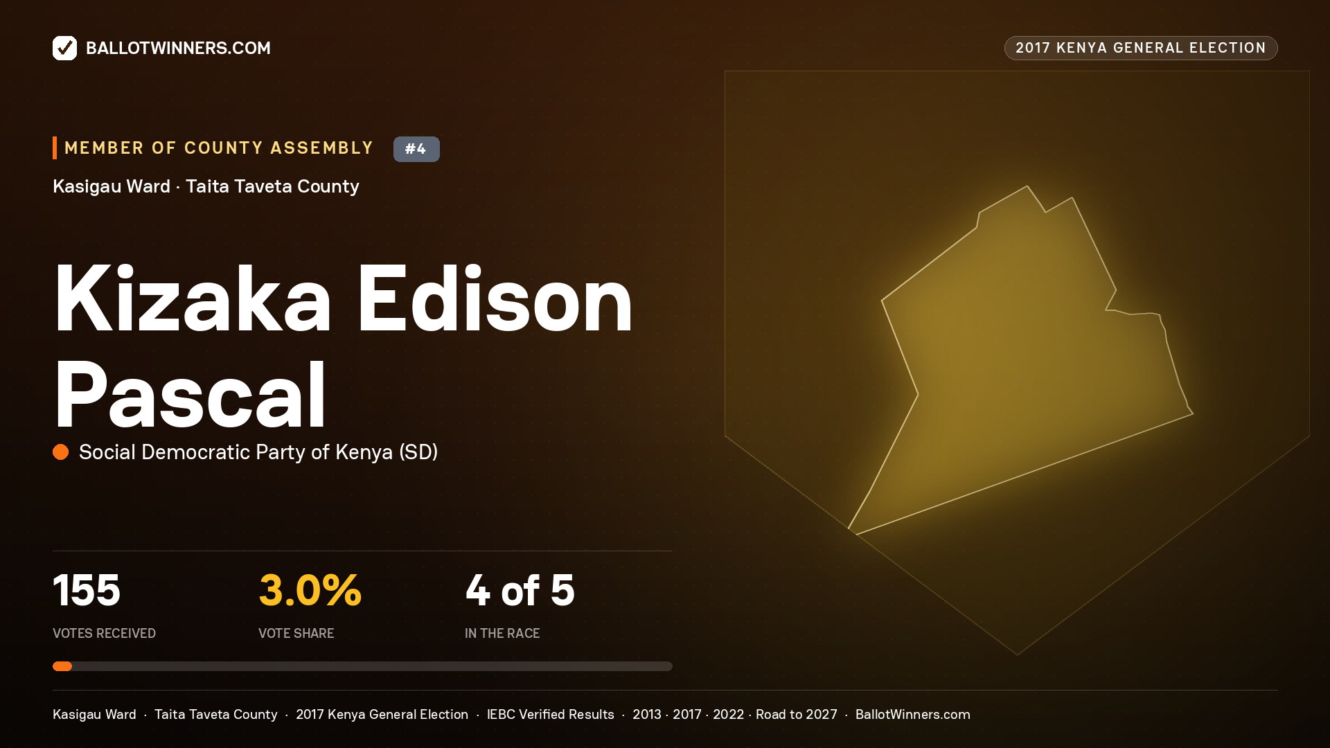 KIZAKA EDISON PASCAL, SOCIAL DEMOCRATIC PARTY OF KENYA, contested Member of County Assembly for KASIGAU, 155 votes, 2017 Kenya general election.