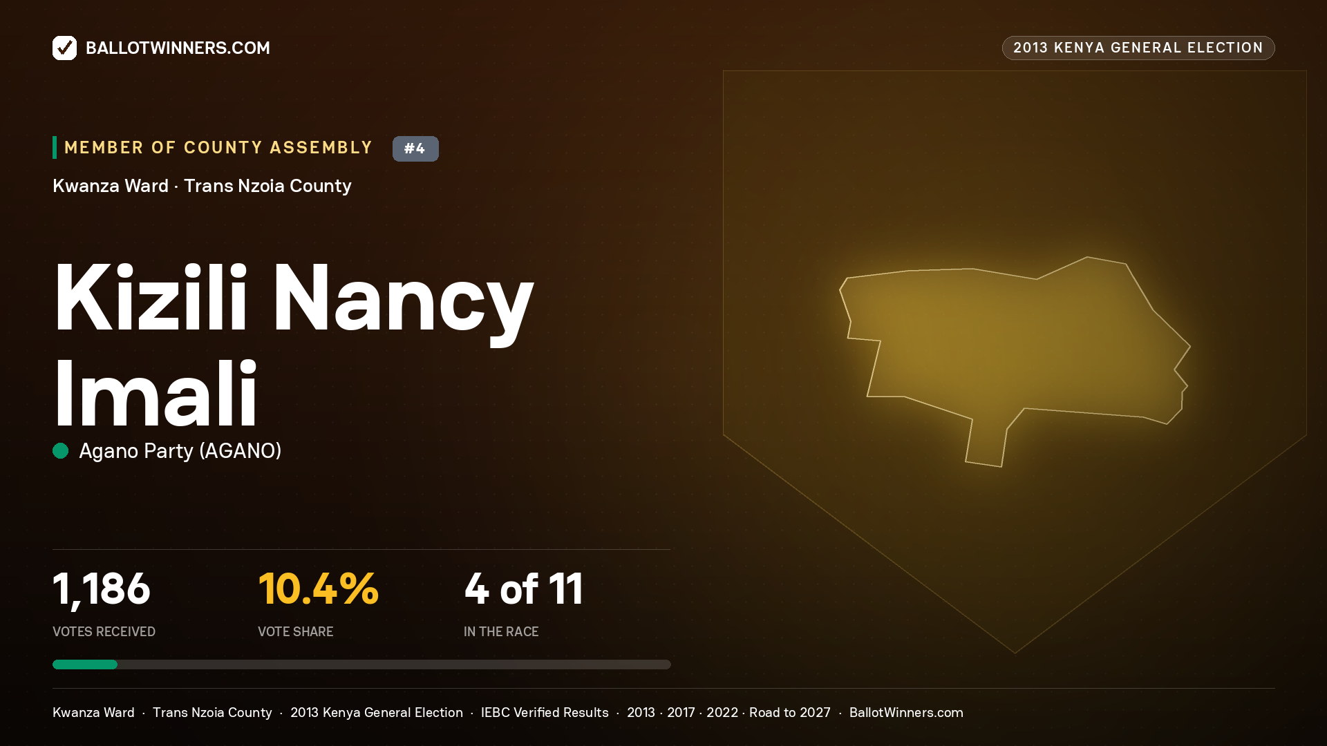 KIZILI NANCY IMALI, contested Member of County Assembly for KWANZA, 1,186 votes, 2013 Kenya general election.