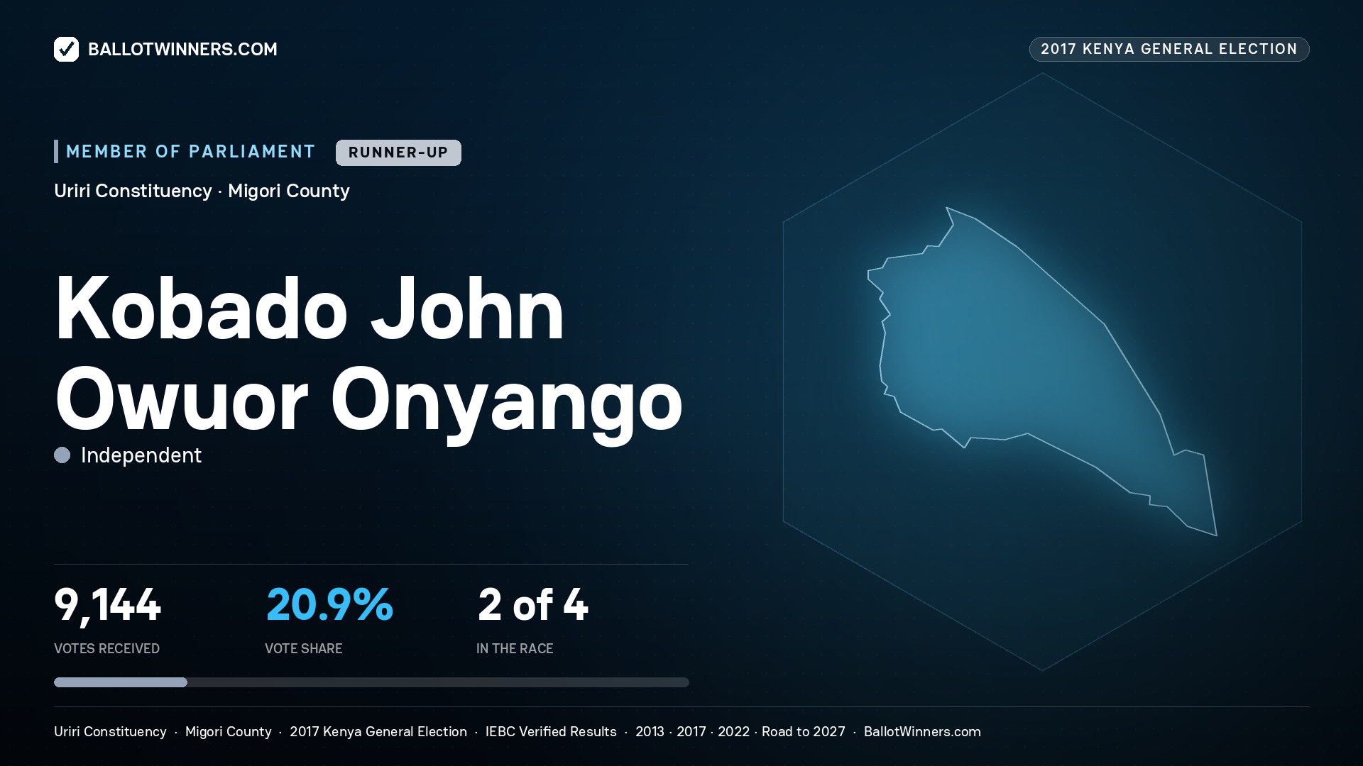 KOBADO JOHN OWUOR ONYANGO, INDEPENDENT, contested Member of Parliament for URIRI, 9,144 votes, 2017 Kenya general election.