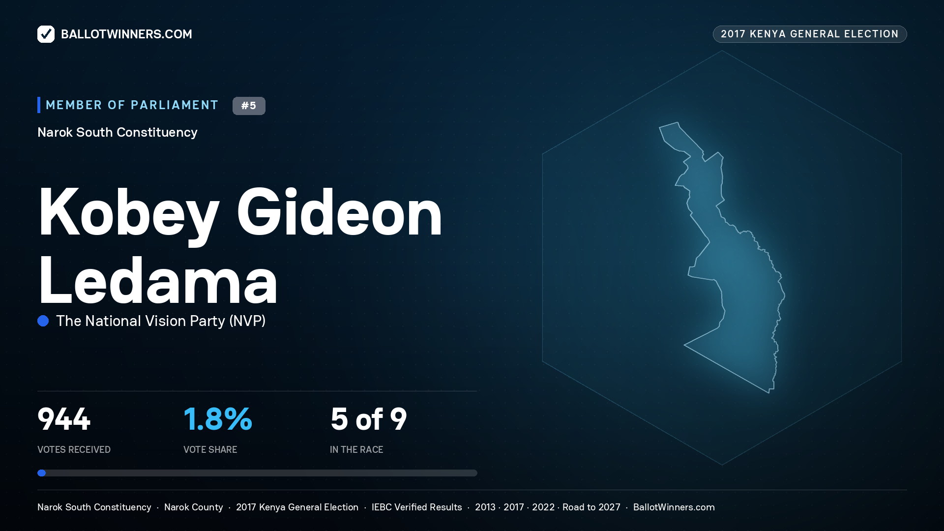 KOBEY GIDEON LEDAMA, THE NATIONAL VISION PARTY, contested Member of Parliament for NAROK SOUTH, 944 votes, 2017 Kenya general election.
