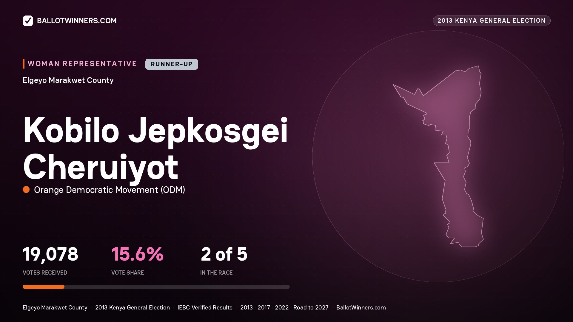 KOBILO JEPKOSGEI CHERUIYOT, contested Women Representative for ELGEYO/MARAKWET, 19,078 votes, 2013 Kenya general election.