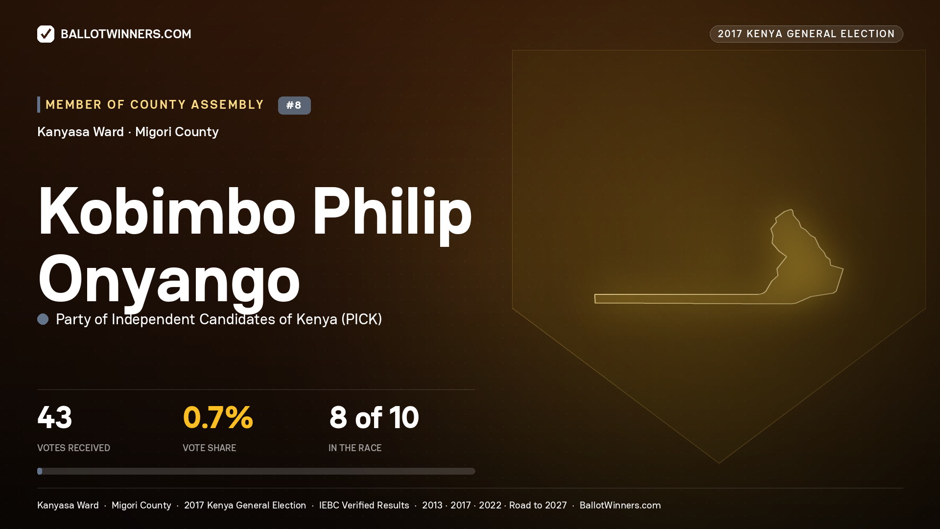 KOBIMBO PHILIP ONYANGO, PARTY OF INDEPENDENT CANDIDATES OF KENYA, contested Member of County Assembly for KANYASA, 43 votes, 2017 Kenya general election.